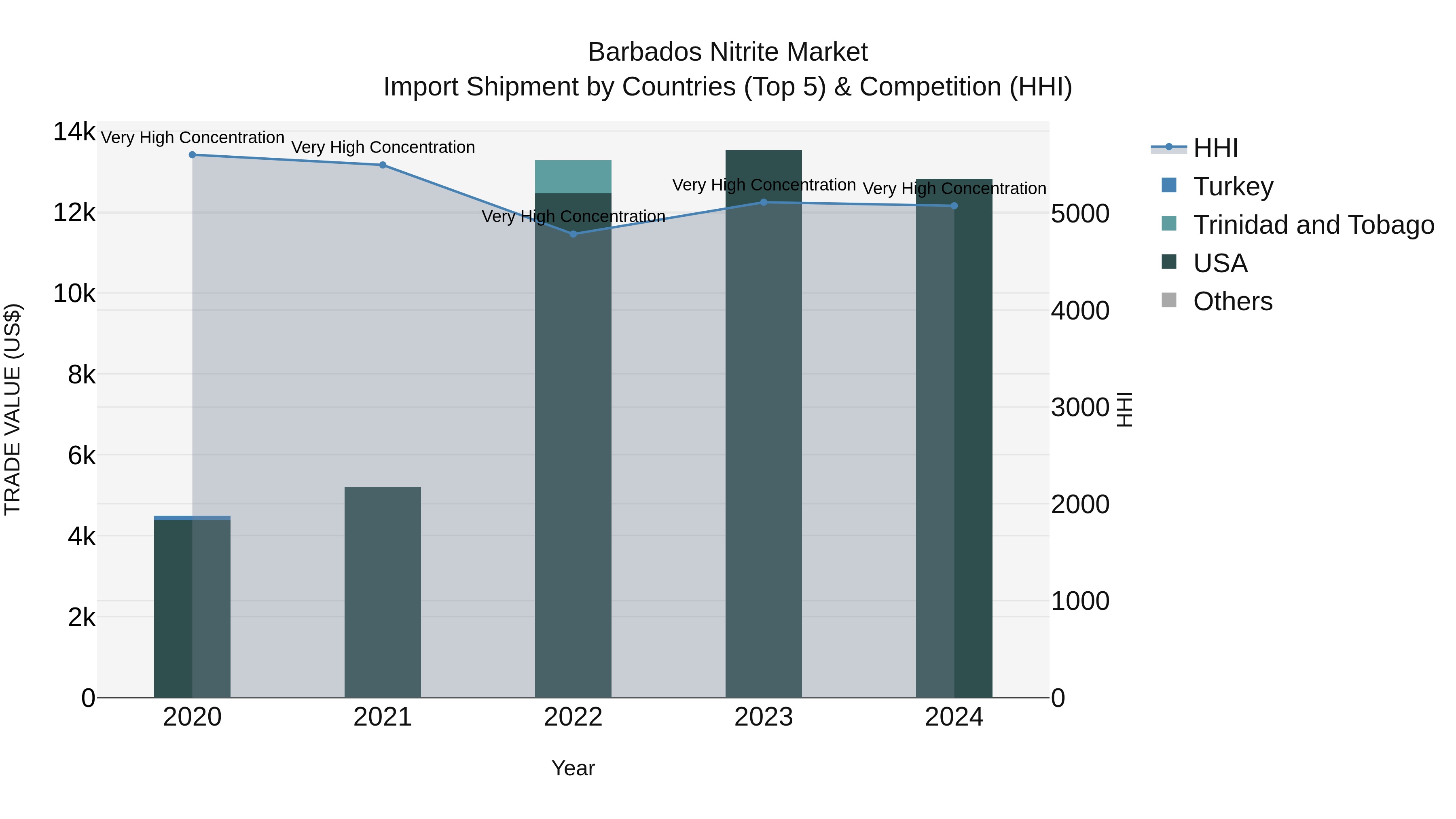Barbados Nitrite Market Top 5 Importing Countries and Market Competition (HHI) Analysis