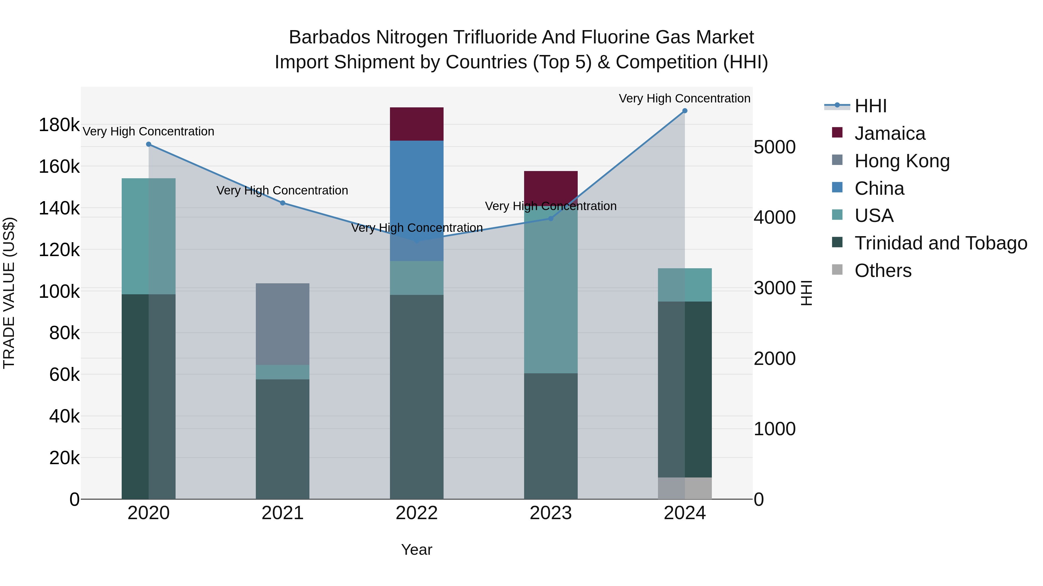 Barbados Nitrogen Trifluoride and Fluorine Gas Market Top 5 Importing Countries and Market Competition (HHI) Analysis