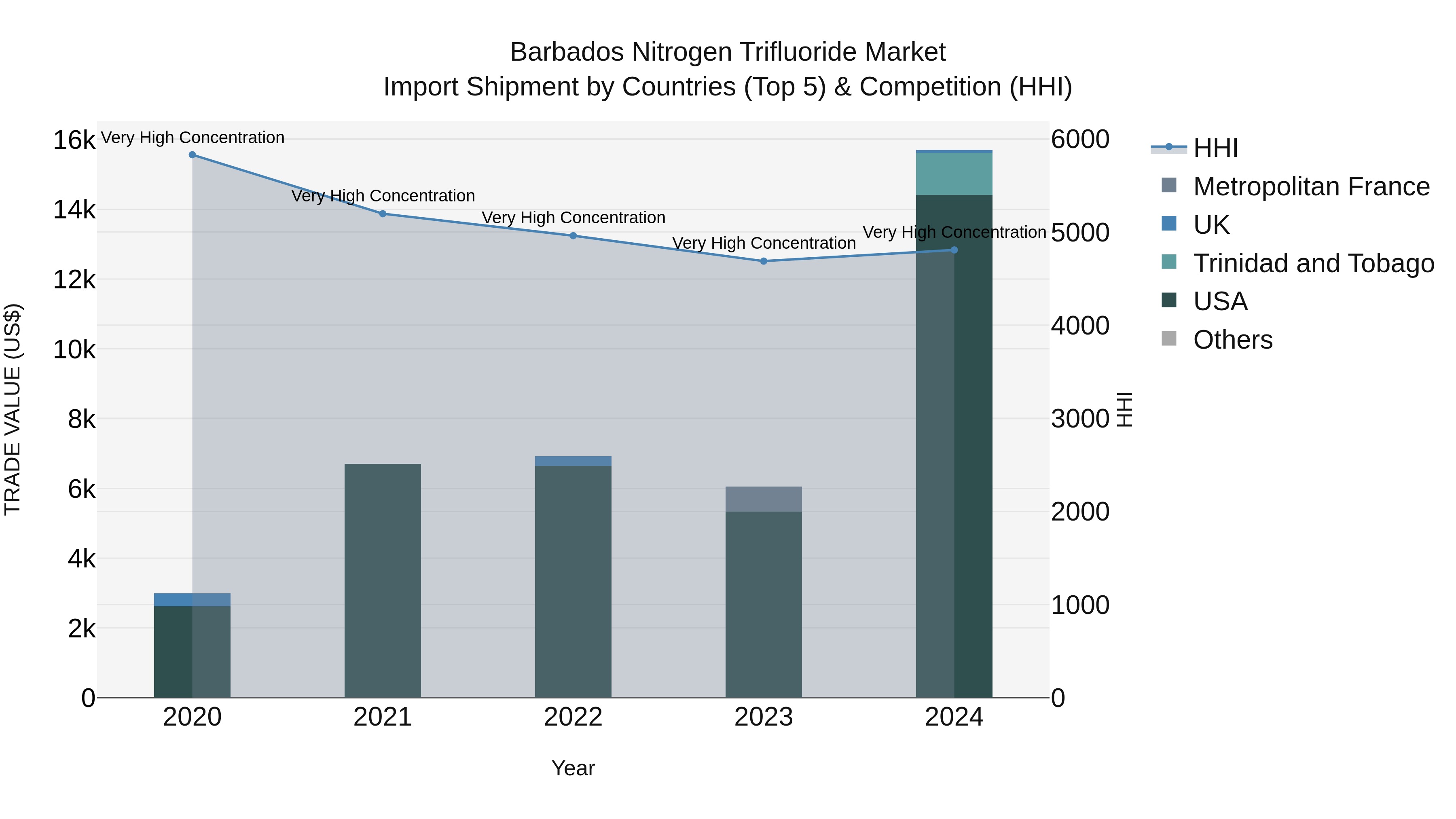 Barbados Nitrogen Trifluoride Market Top 5 Importing Countries and Market Competition (HHI) Analysis