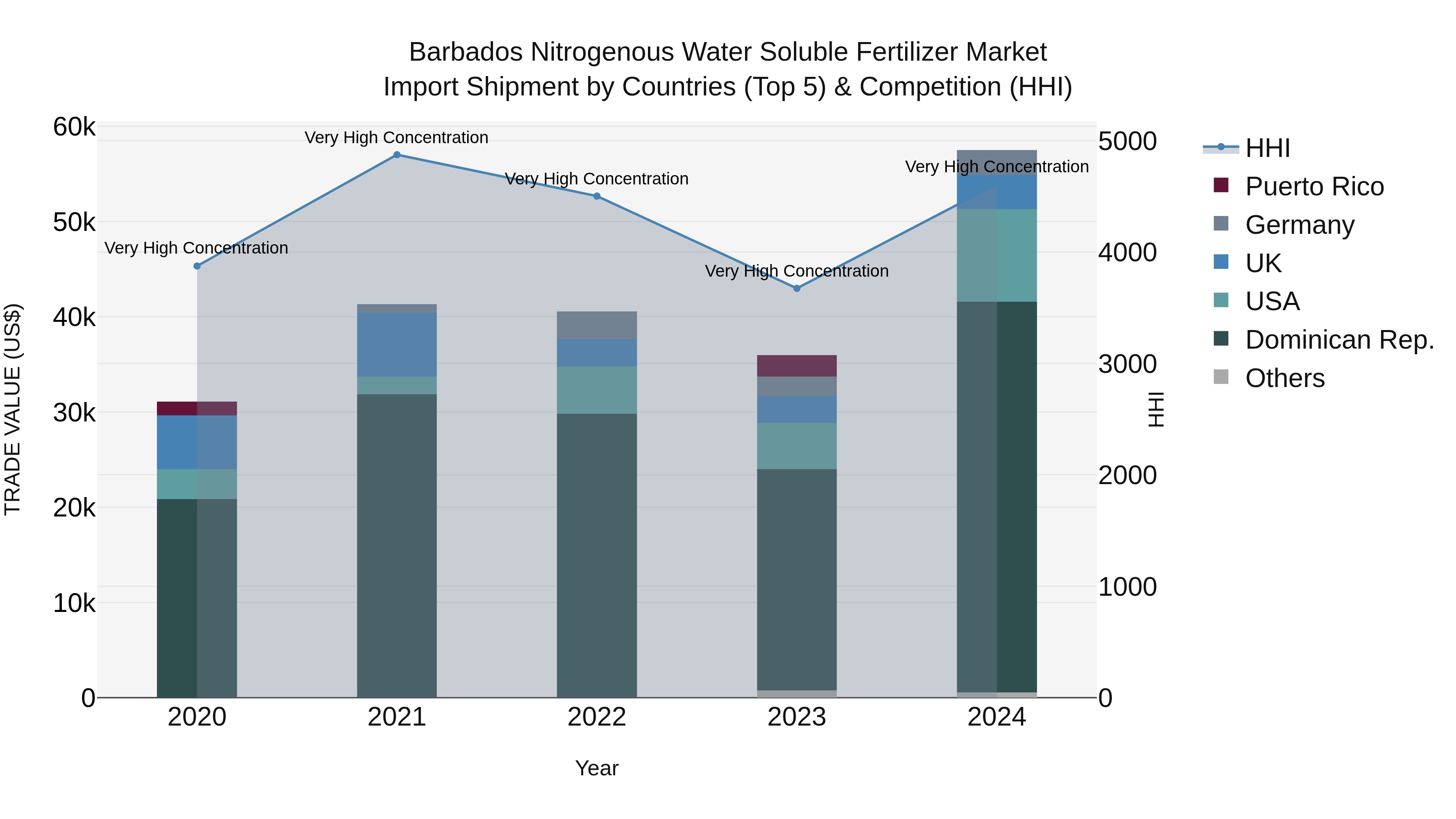 Barbados Nitrogenous Water Soluble Fertilizer Market Top 5 Importing Countries and Market Competition (HHI) Analysis