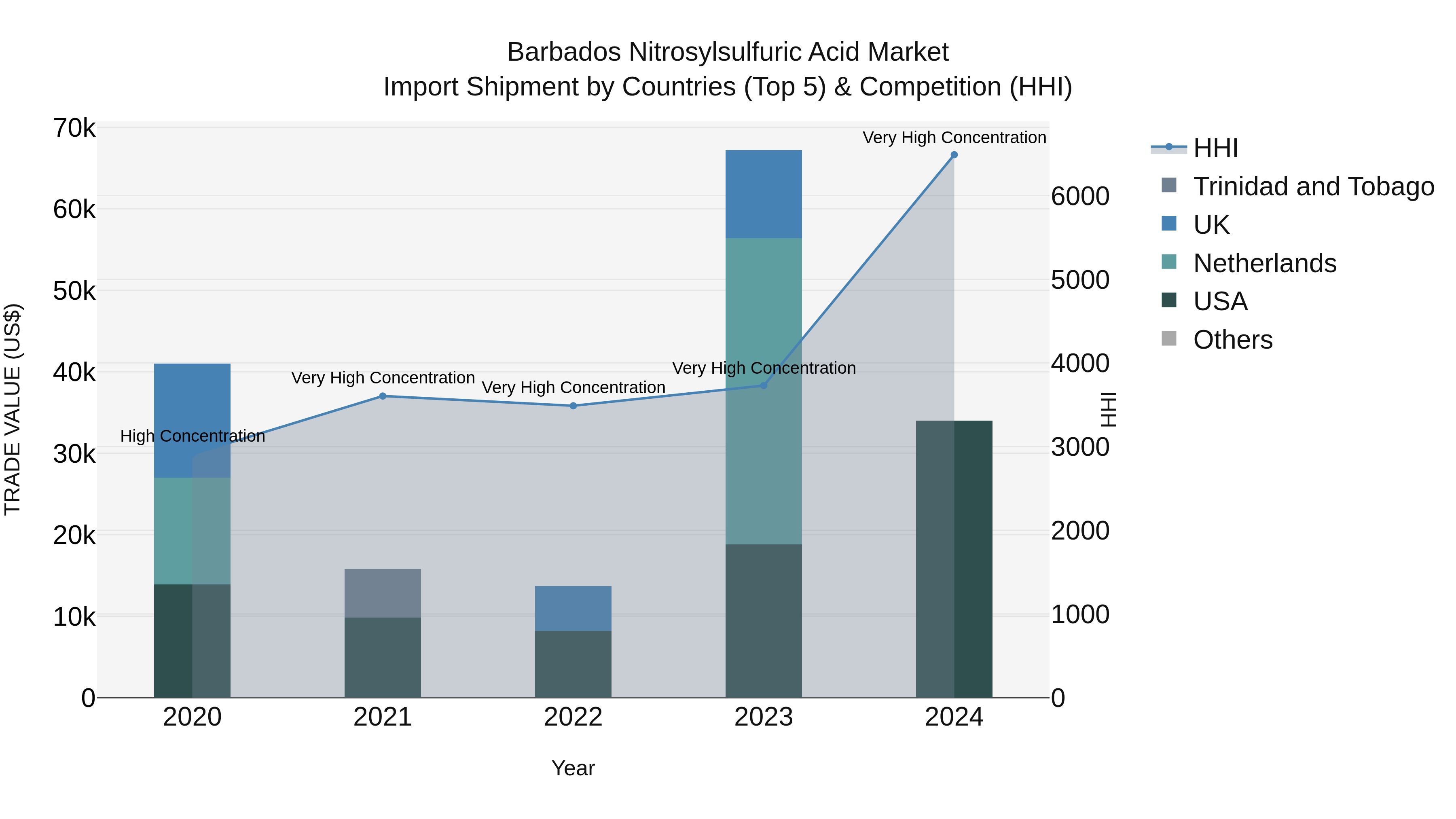 Barbados Nitrosylsulfuric Acid Market Top 5 Importing Countries and Market Competition (HHI) Analysis