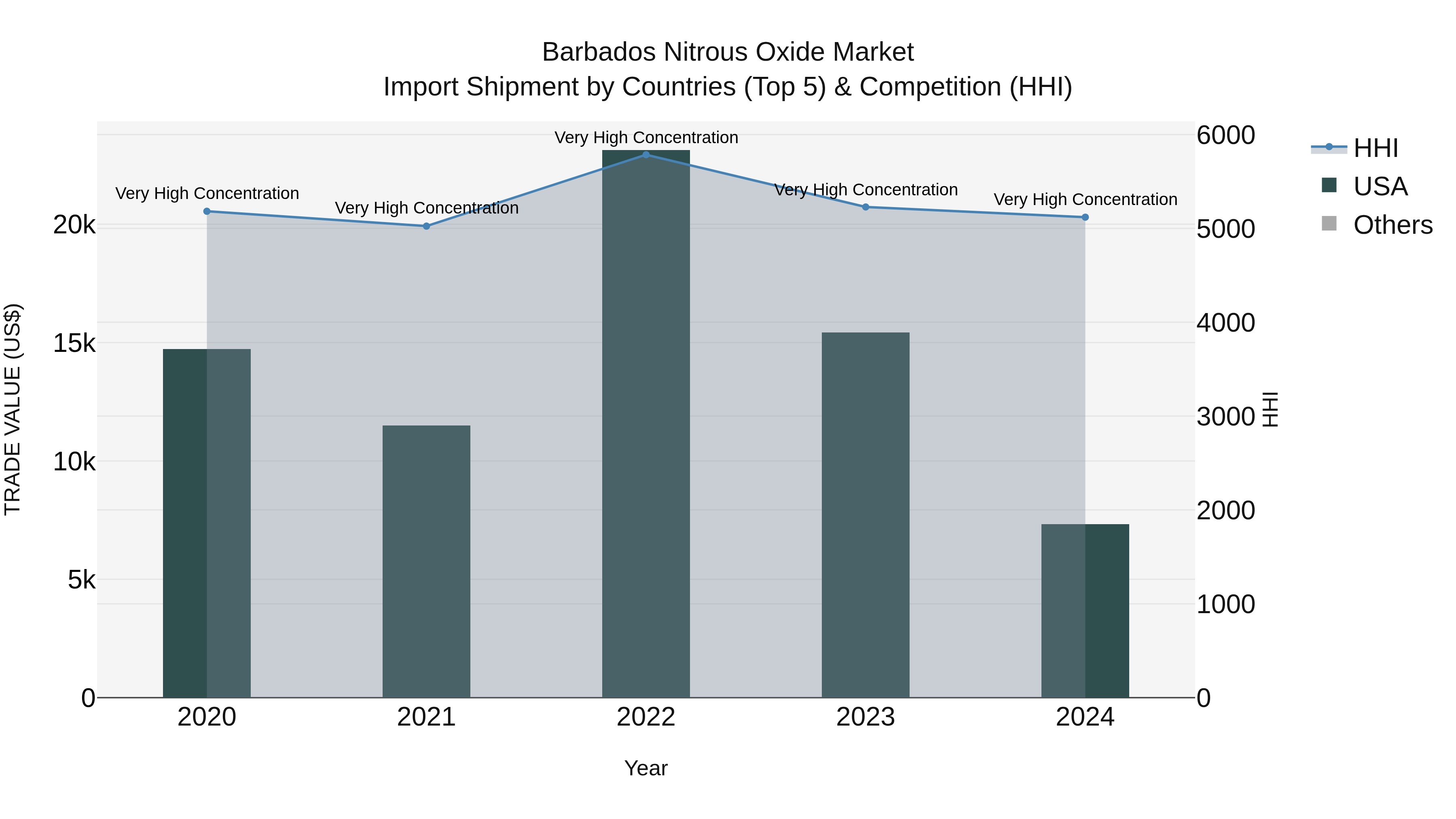 Barbados Nitrous Oxide Market Top 5 Importing Countries and Market Competition (HHI) Analysis