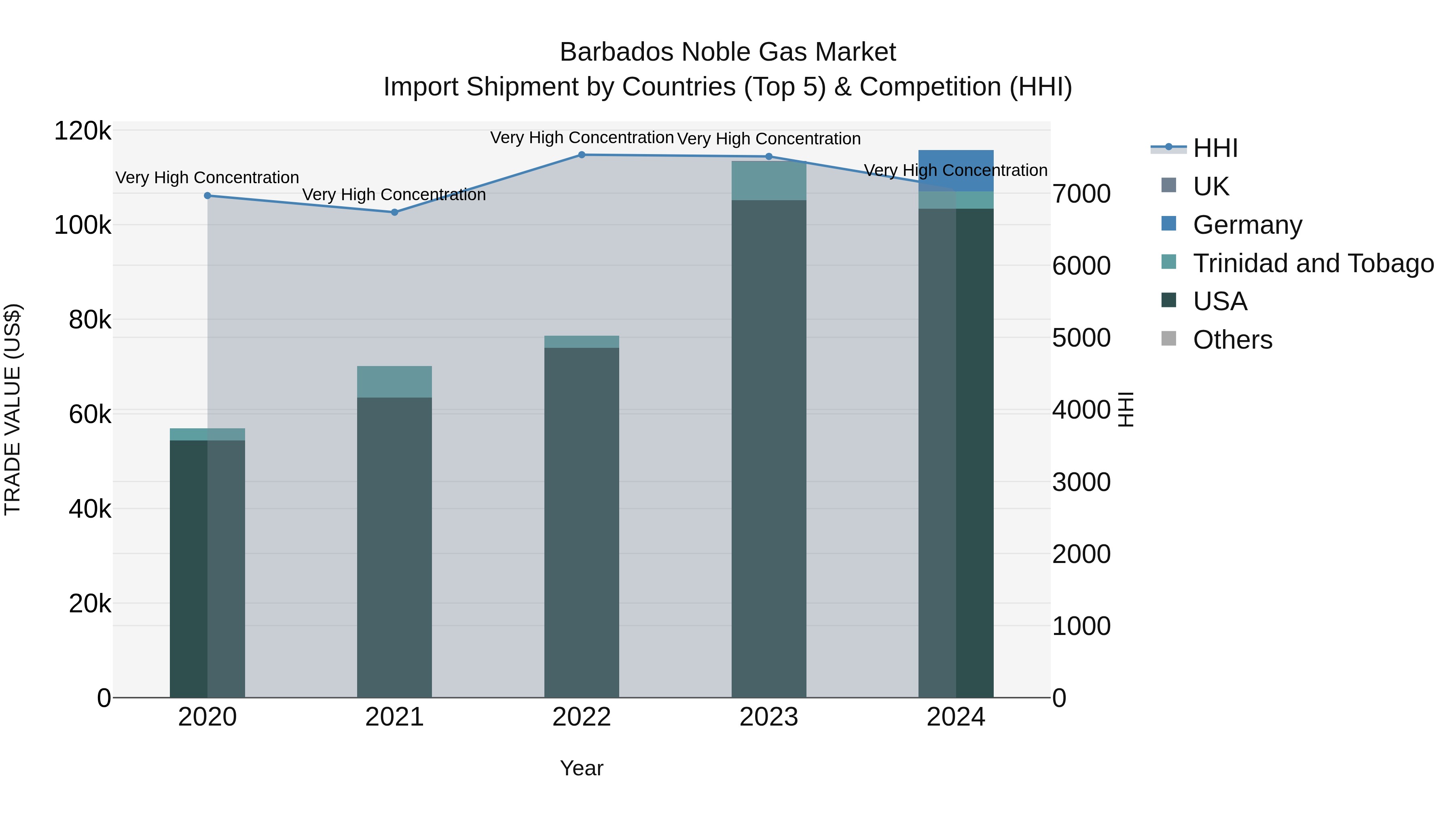 Barbados Noble Gas Market Top 5 Importing Countries and Market Competition (HHI) Analysis