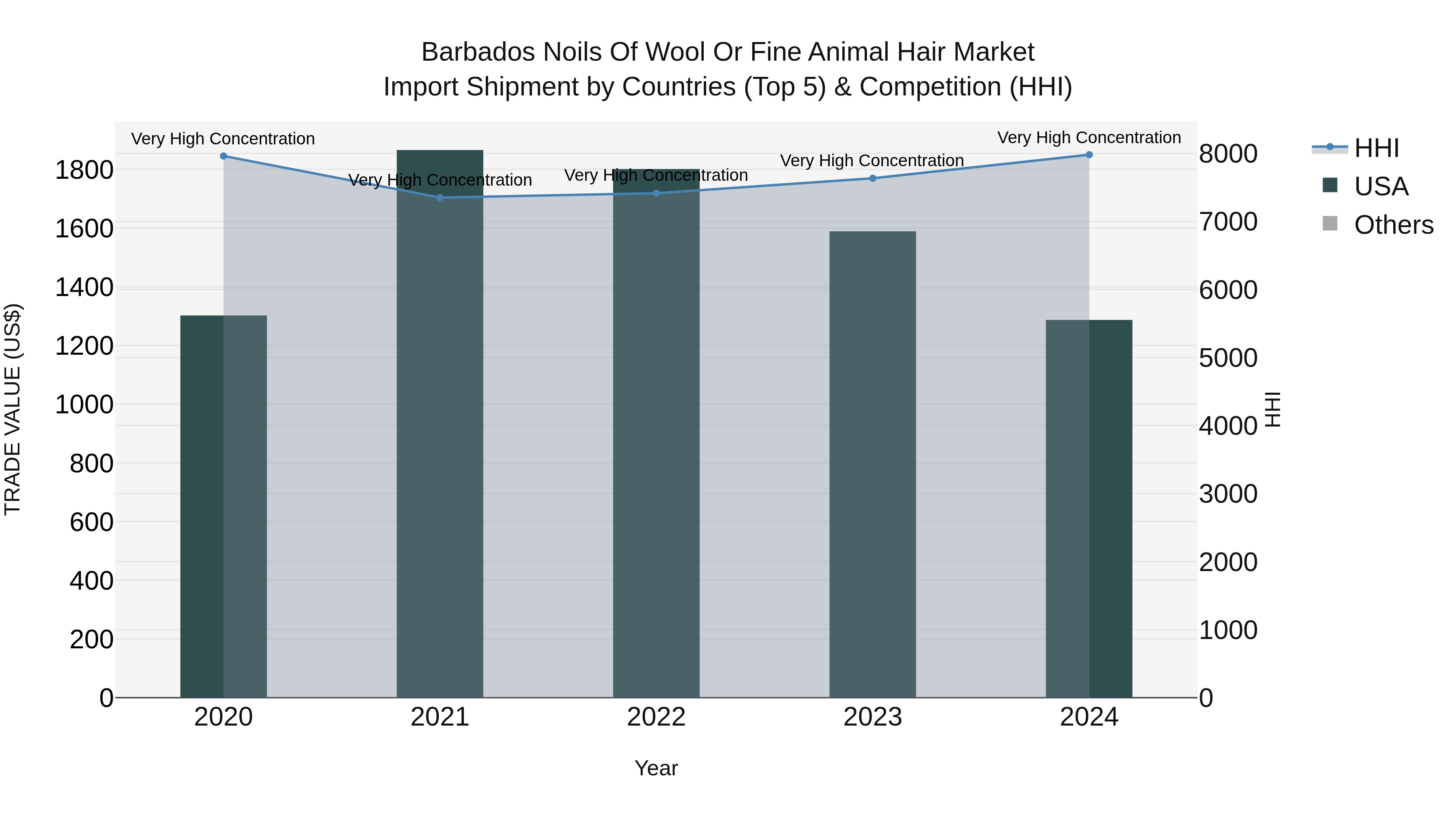 Barbados Noils of Wool or Fine Animal Hair Market Top 5 Importing Countries and Market Competition (HHI) Analysis