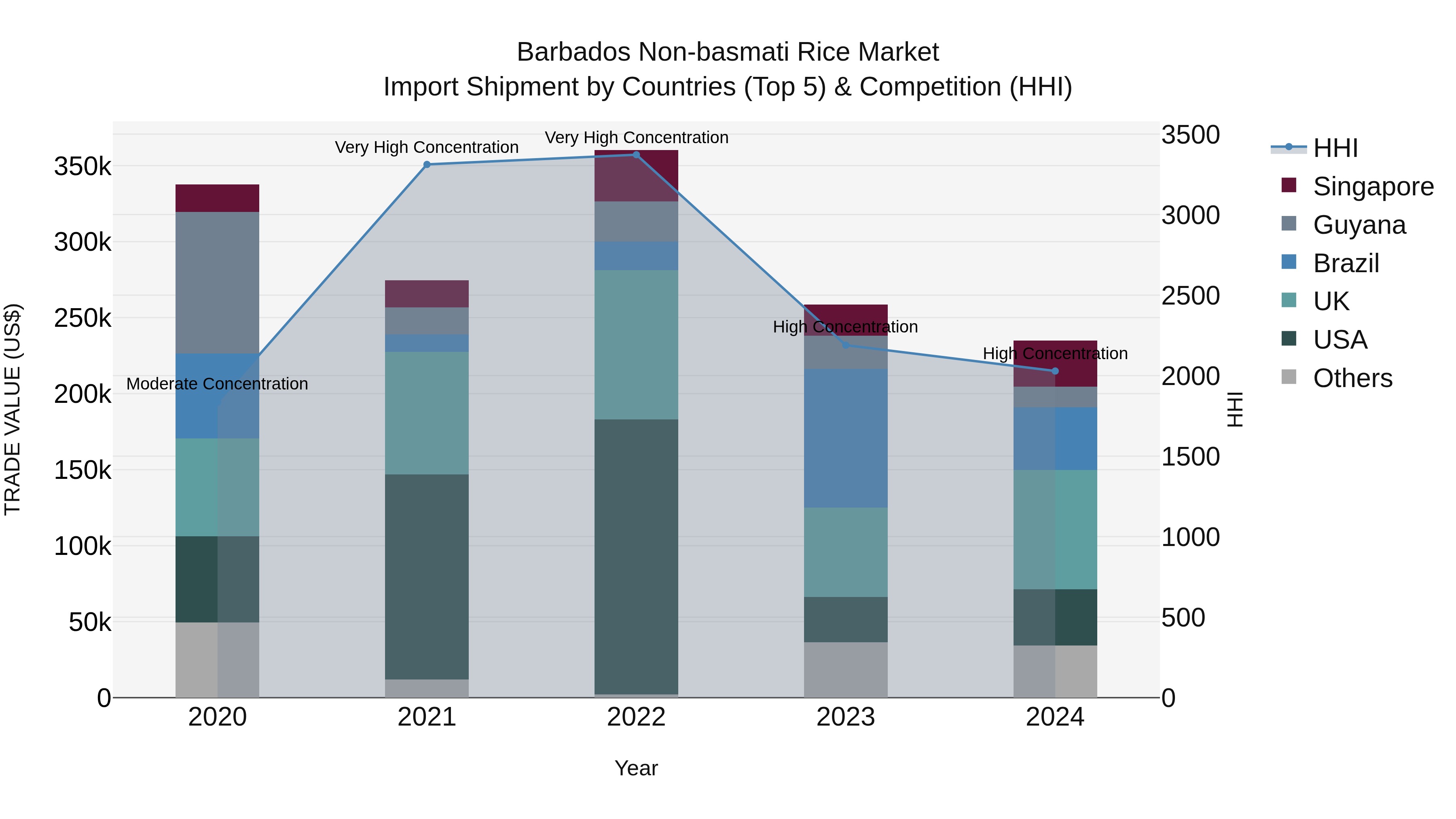 Barbados Non-basmati Rice Market Top 5 Importing Countries and Market Competition (HHI) Analysis