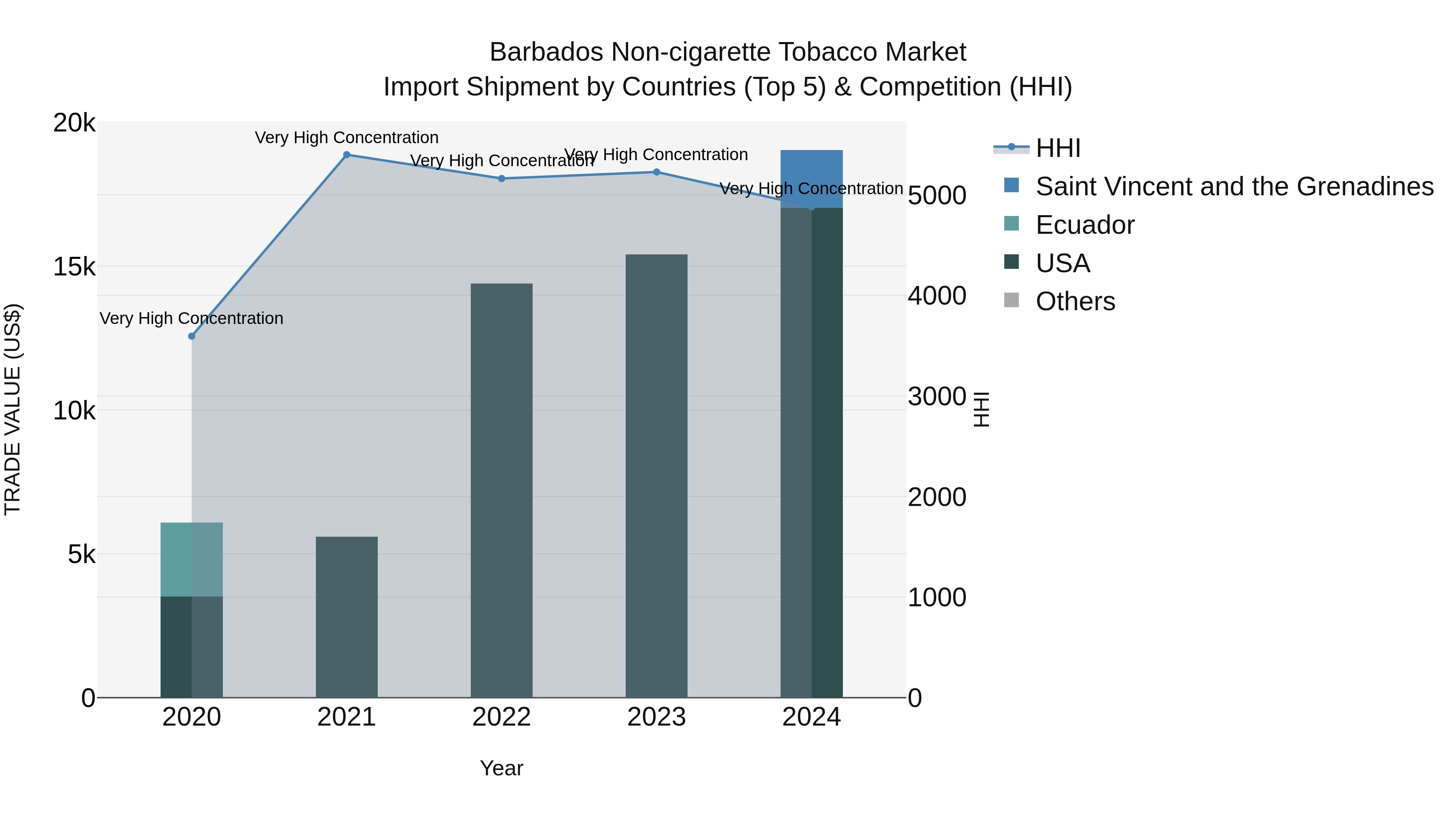 Barbados Non-cigarette Tobacco Market Top 5 Importing Countries and Market Competition (HHI) Analysis