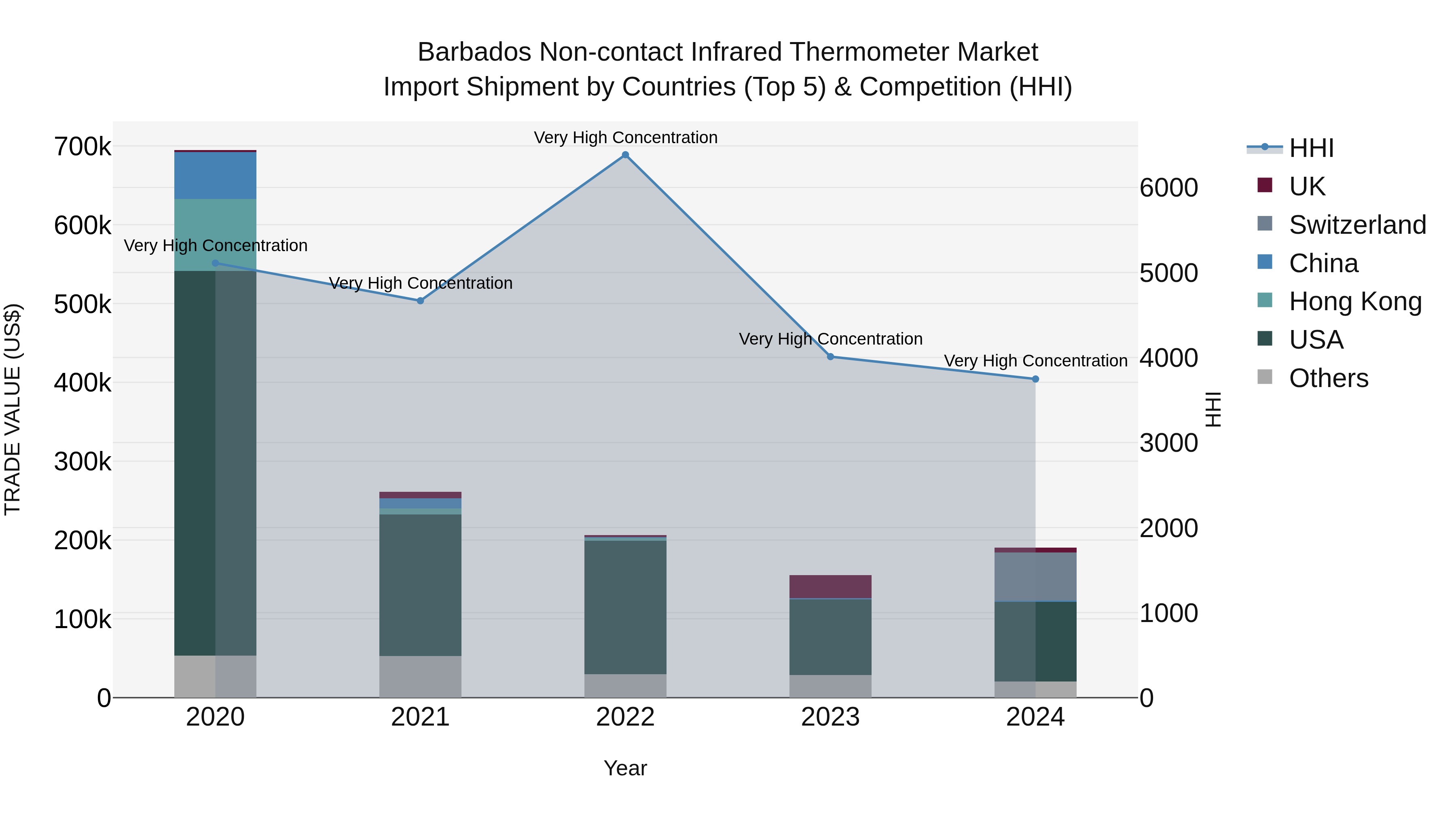 Barbados Non-contact Infrared Thermometer Market Top 5 Importing Countries and Market Competition (HHI) Analysis