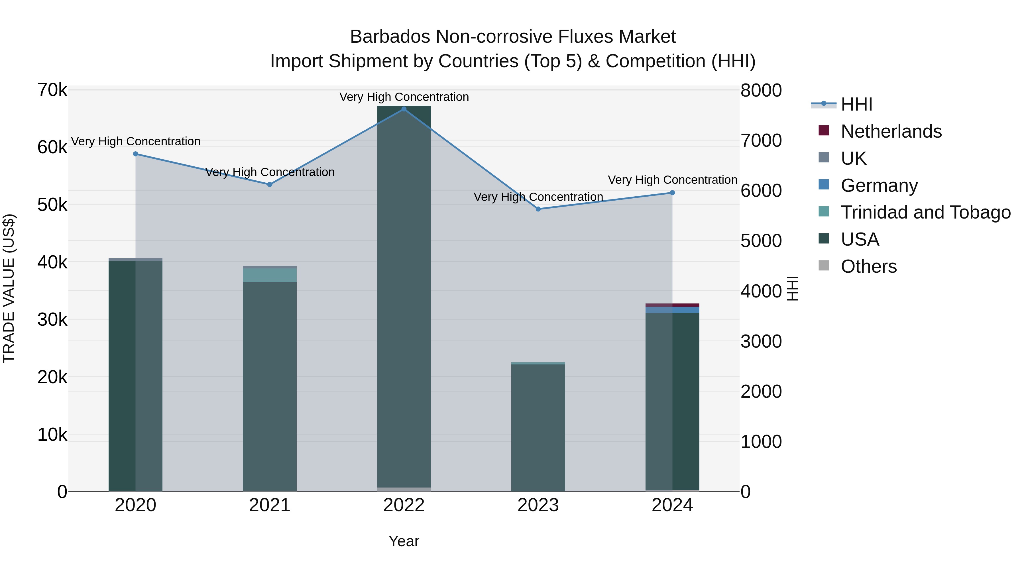 Barbados Non-corrosive Fluxes Market Top 5 Importing Countries and Market Competition (HHI) Analysis