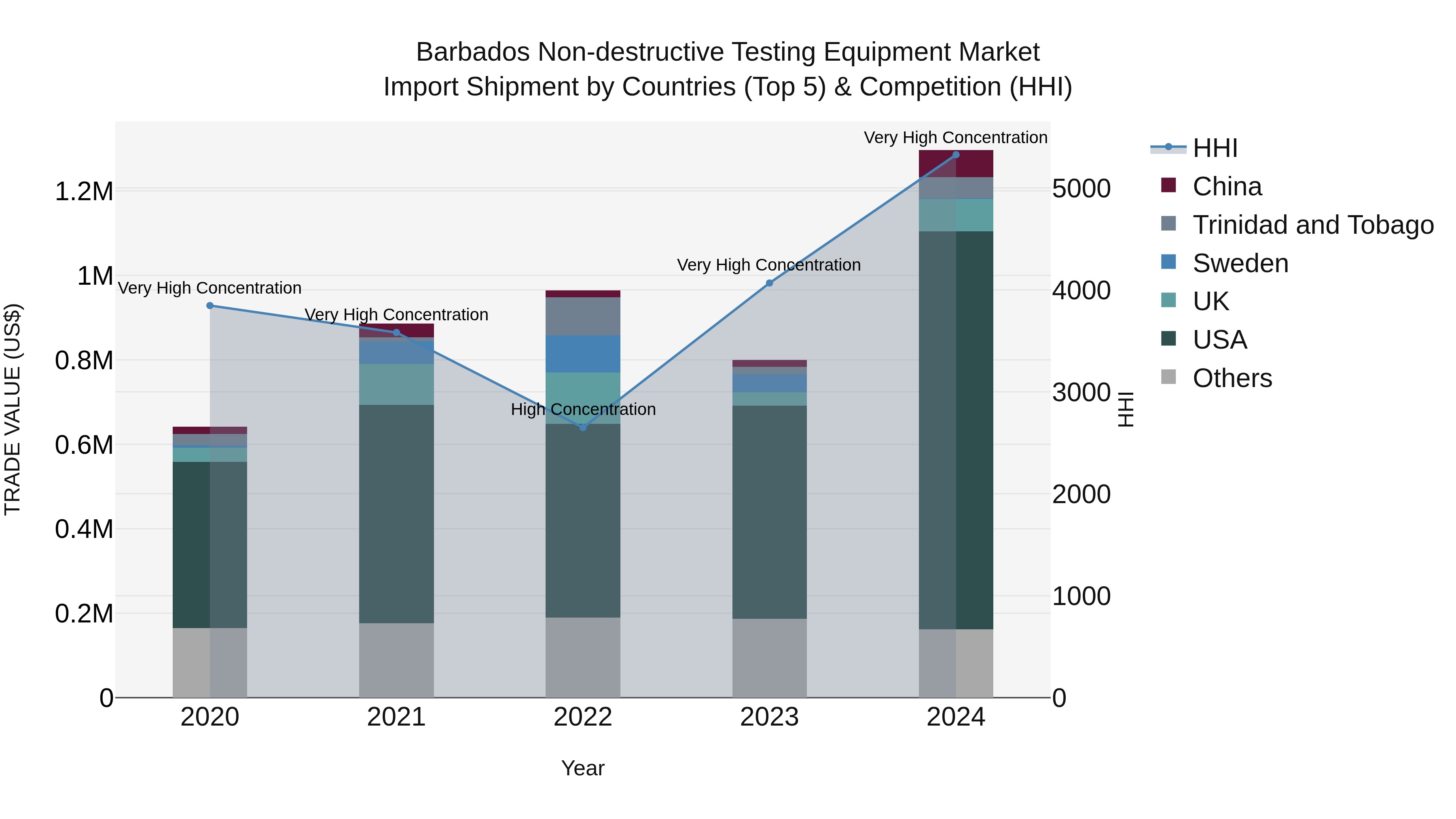 Barbados Non-destructive Testing Equipment Market Top 5 Importing Countries and Market Competition (HHI) Analysis