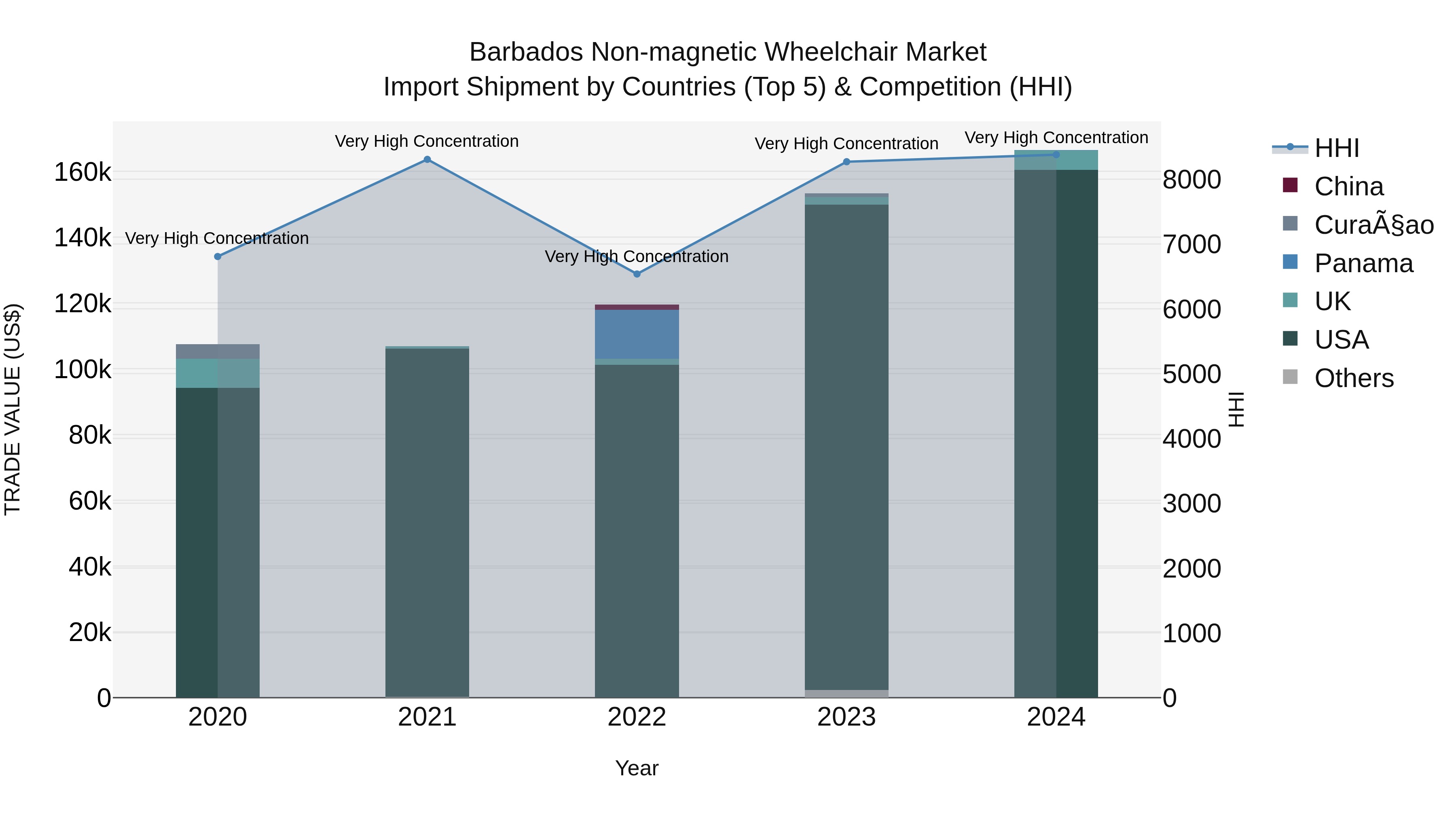 Barbados Non-magnetic Wheelchair Market Top 5 Importing Countries and Market Competition (HHI) Analysis