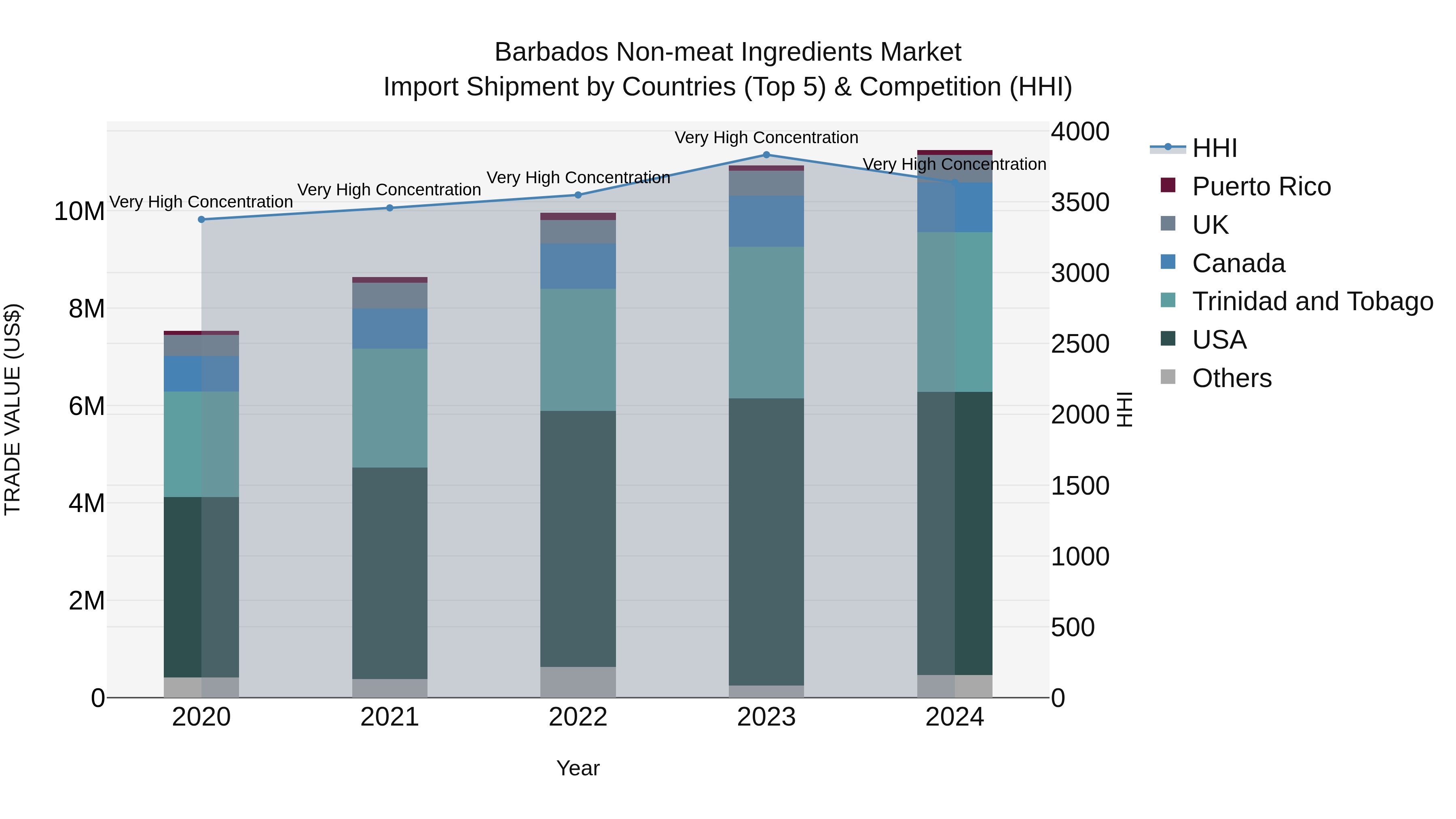 Barbados Non-meat Ingredients Market Top 5 Importing Countries and Market Competition (HHI) Analysis