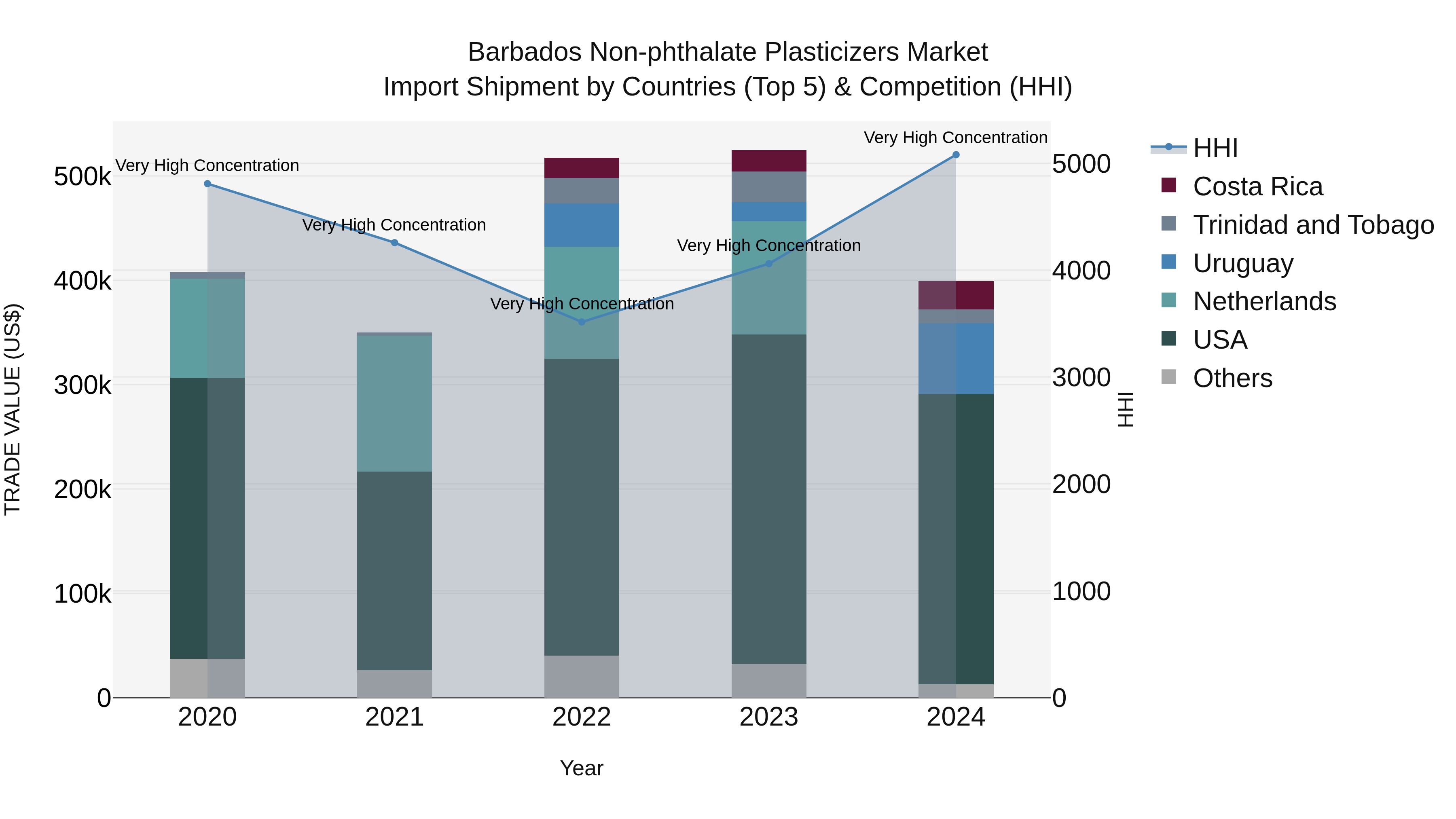 Barbados Non-phthalate Plasticizers Market Top 5 Importing Countries and Market Competition (HHI) Analysis