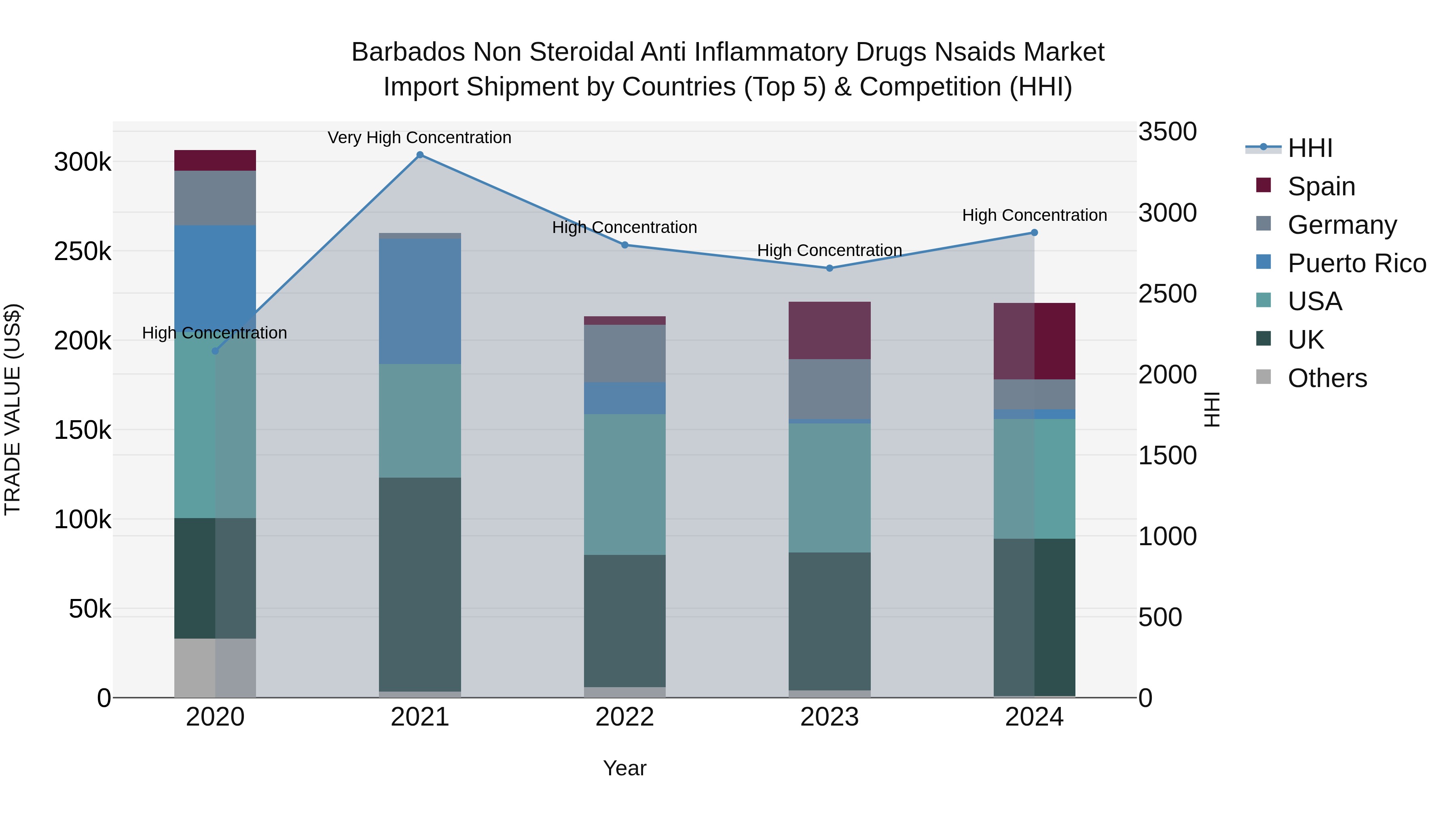 Barbados Non Steroidal Anti Inflammatory Drugs Nsaids Market Top 5 Importing Countries and Market Competition (HHI) Analysis