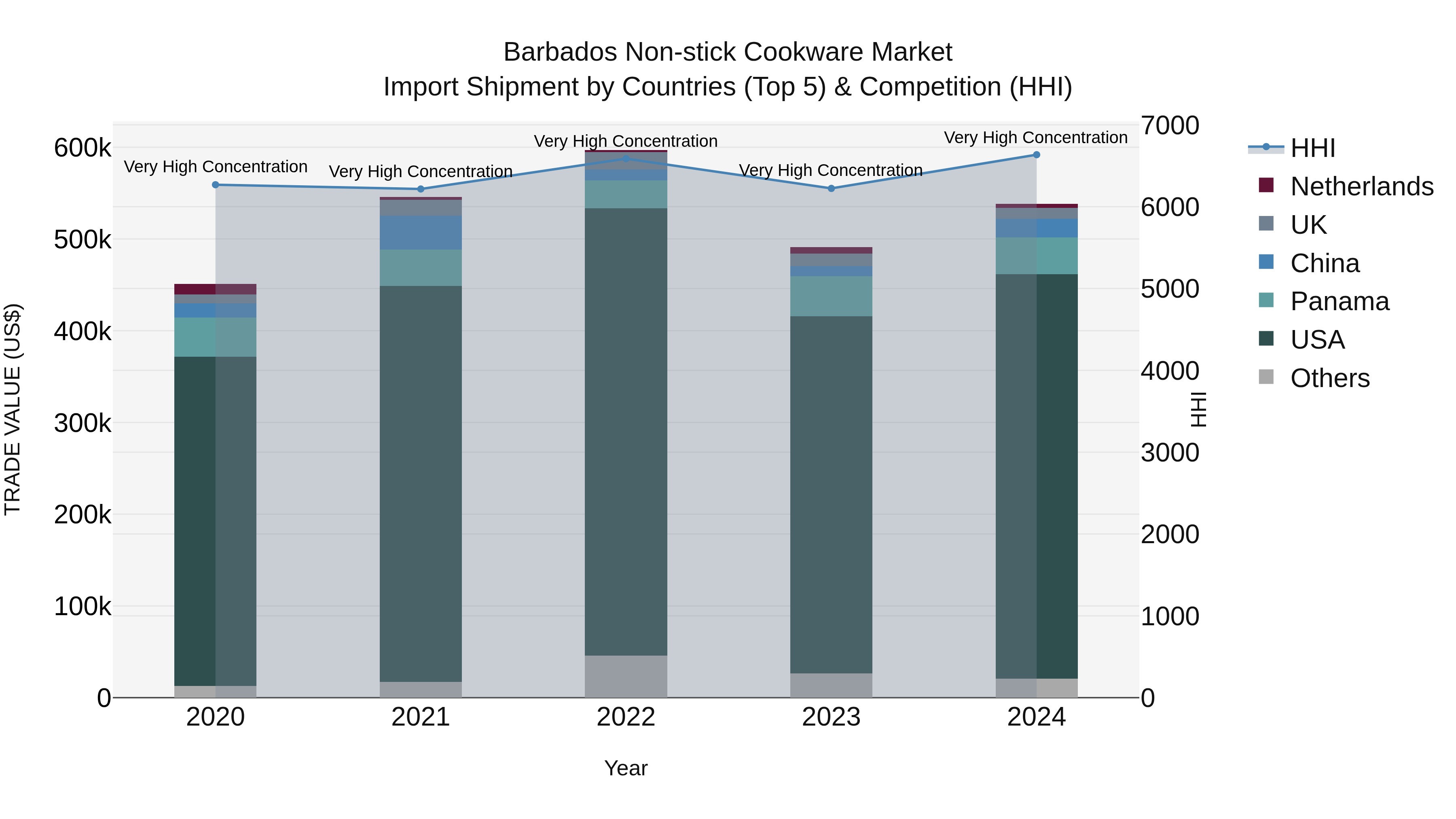 Barbados Non-stick Cookware Market Top 5 Importing Countries and Market Competition (HHI) Analysis