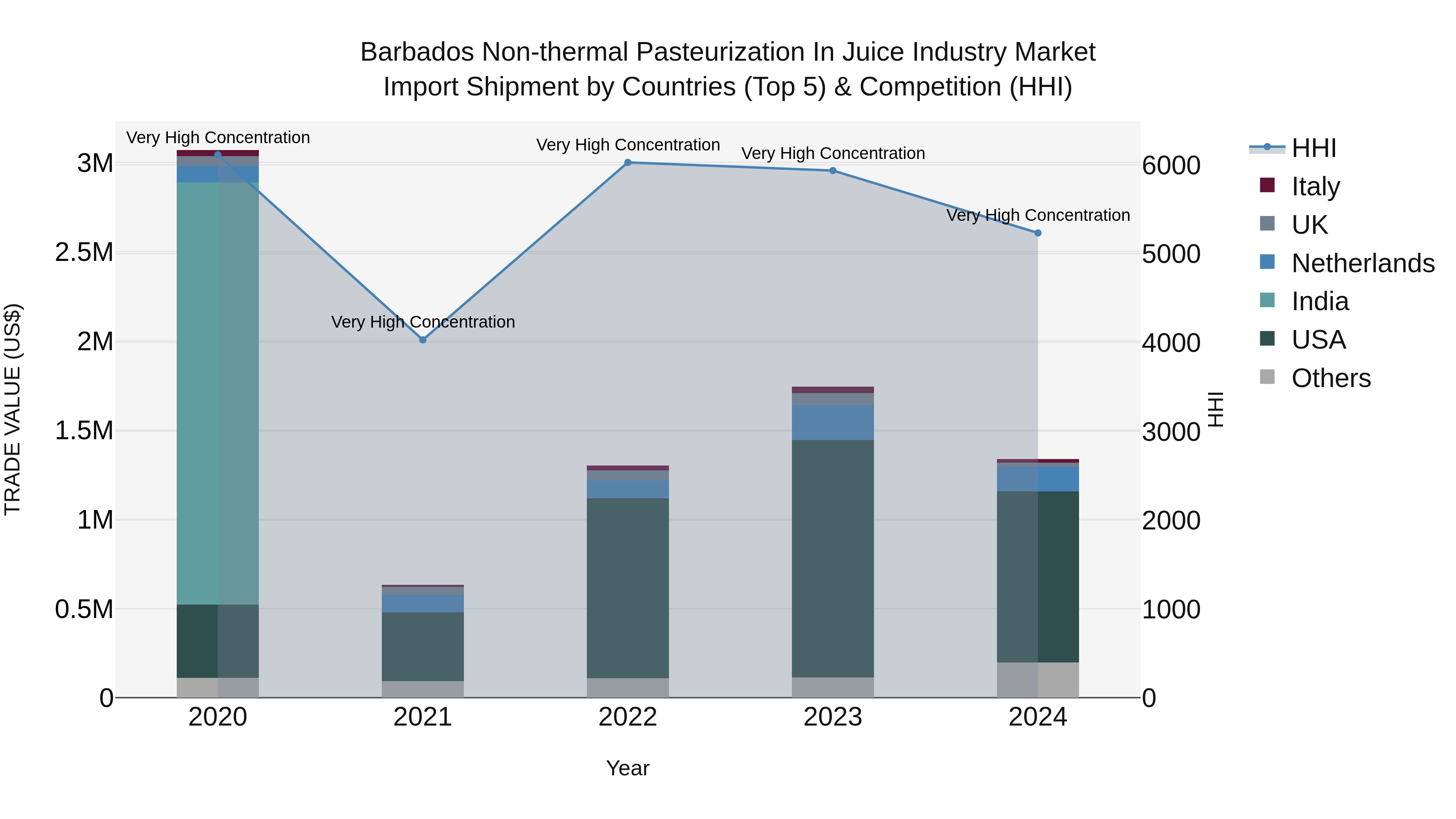 Barbados Non-thermal Pasteurization in Juice Industry Market Top 5 Importing Countries and Market Competition (HHI) Analysis