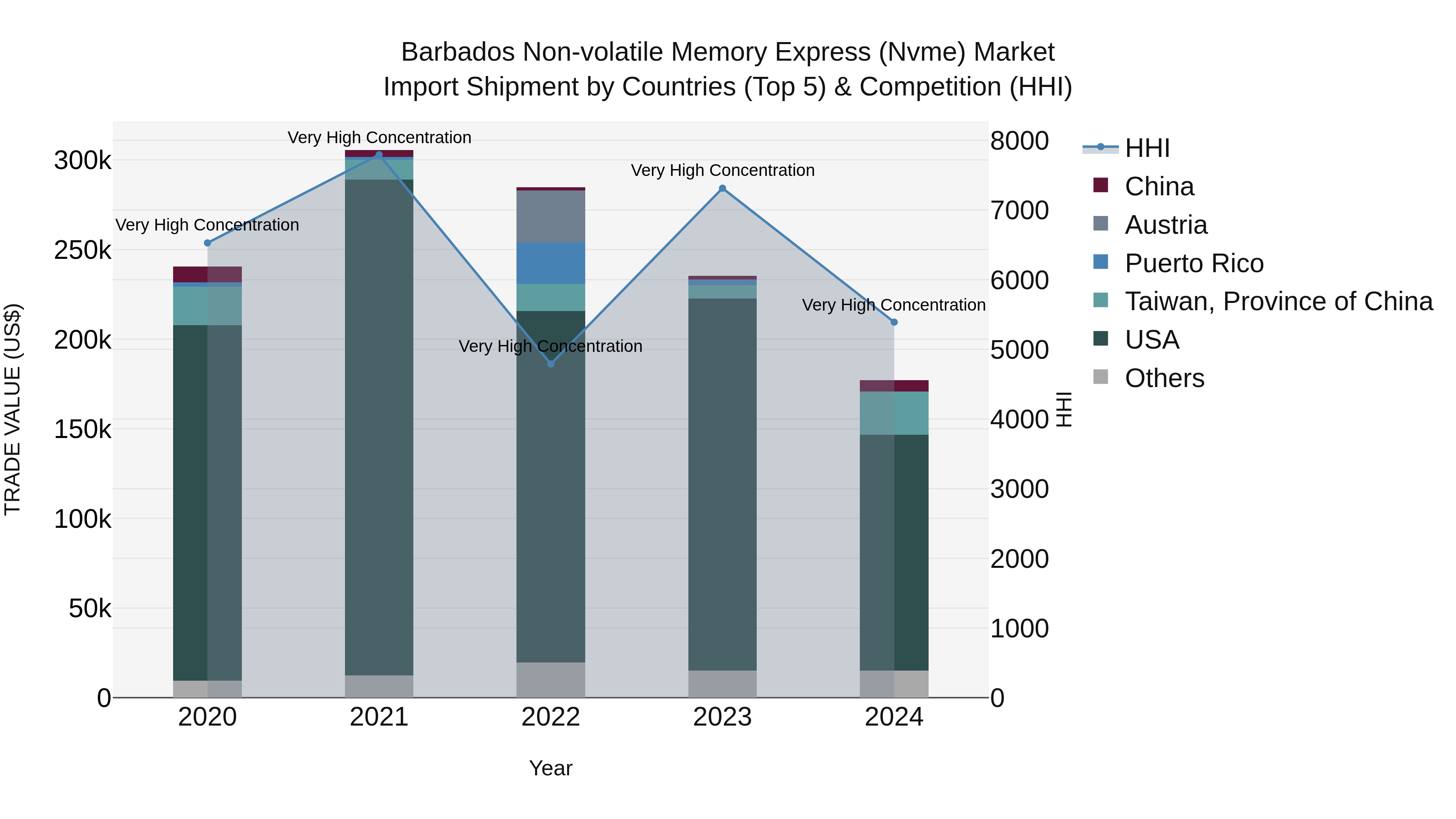 Barbados Non-volatile Memory Express (Nvme) Market Top 5 Importing Countries and Market Competition (HHI) Analysis
