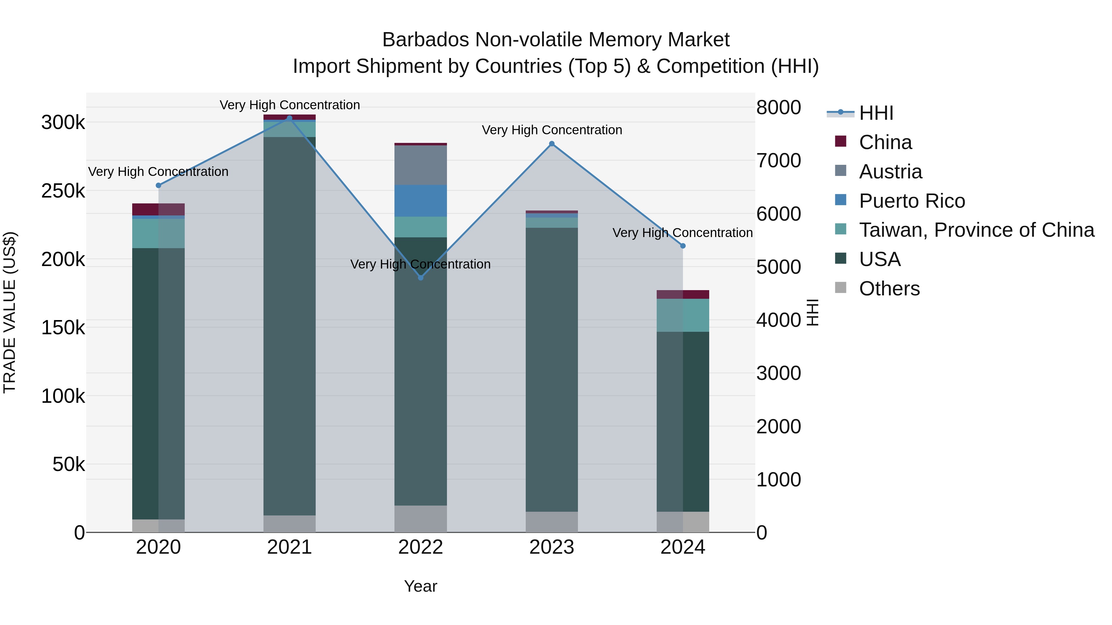 Barbados Non-volatile Memory Market Top 5 Importing Countries and Market Competition (HHI) Analysis