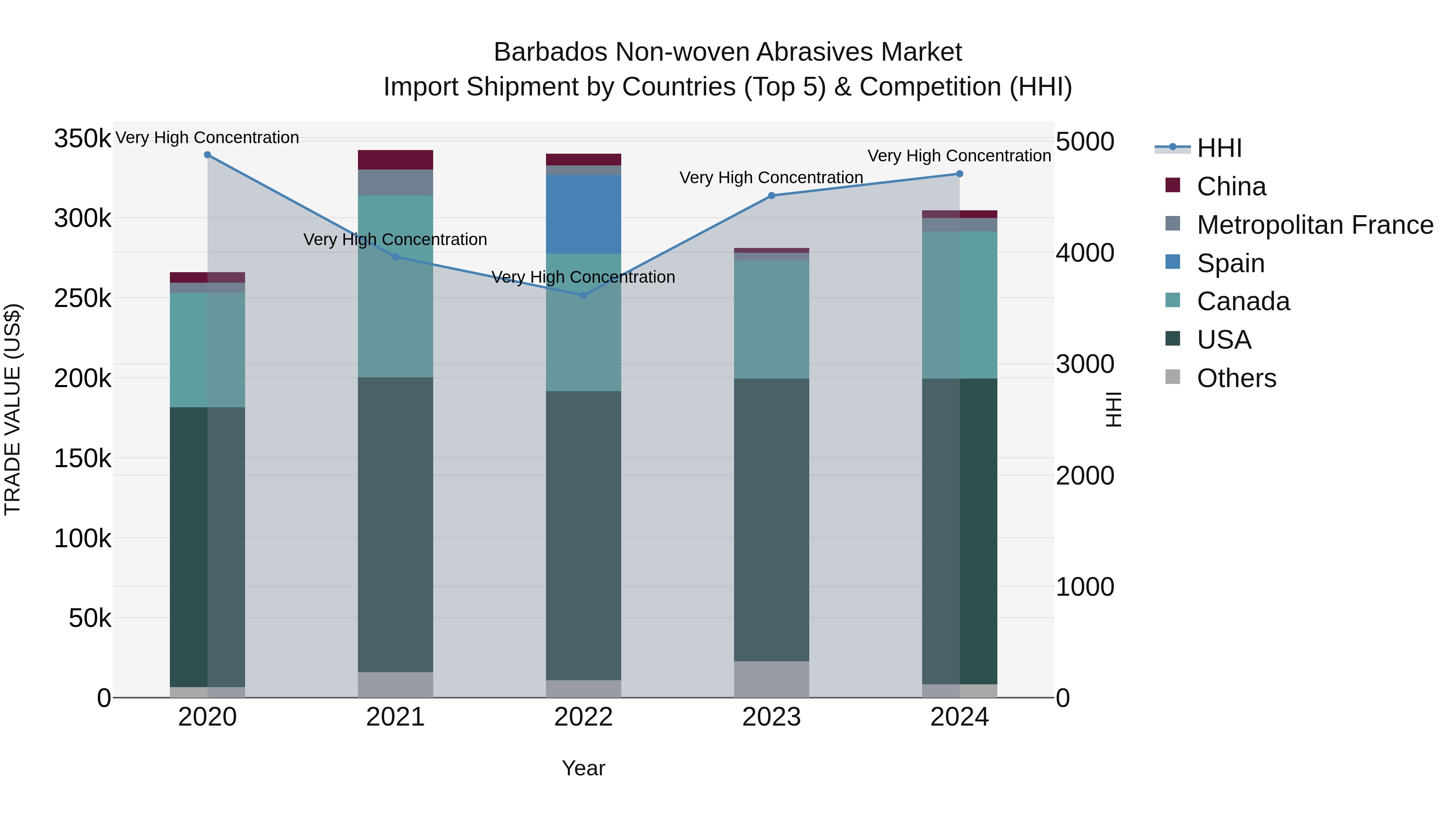 Barbados Non-woven Abrasives Market Top 5 Importing Countries and Market Competition (HHI) Analysis