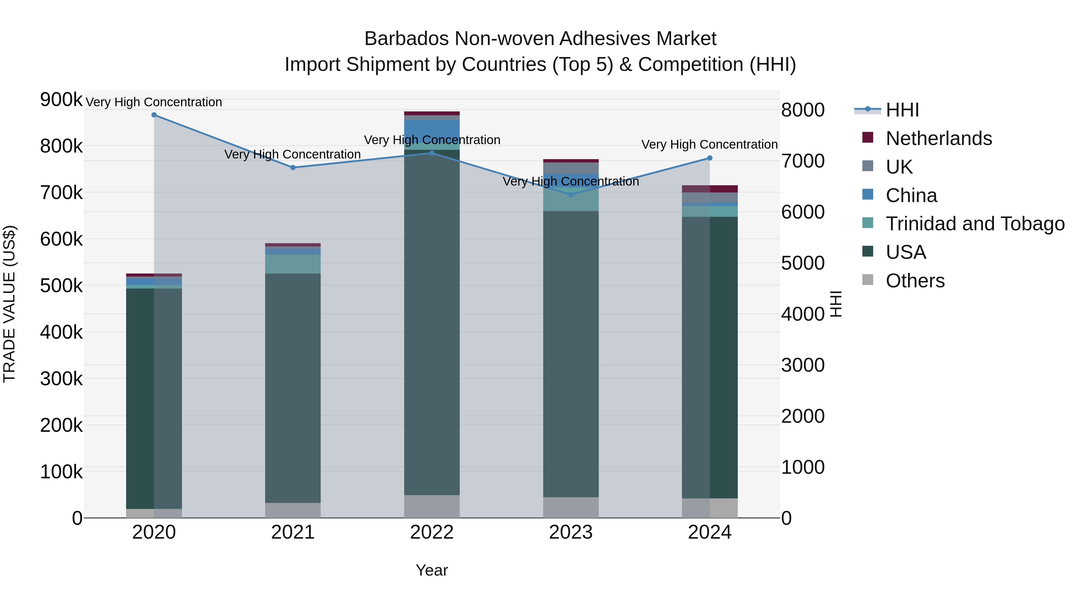 Barbados Non-woven Adhesives Market Top 5 Importing Countries and Market Competition (HHI) Analysis