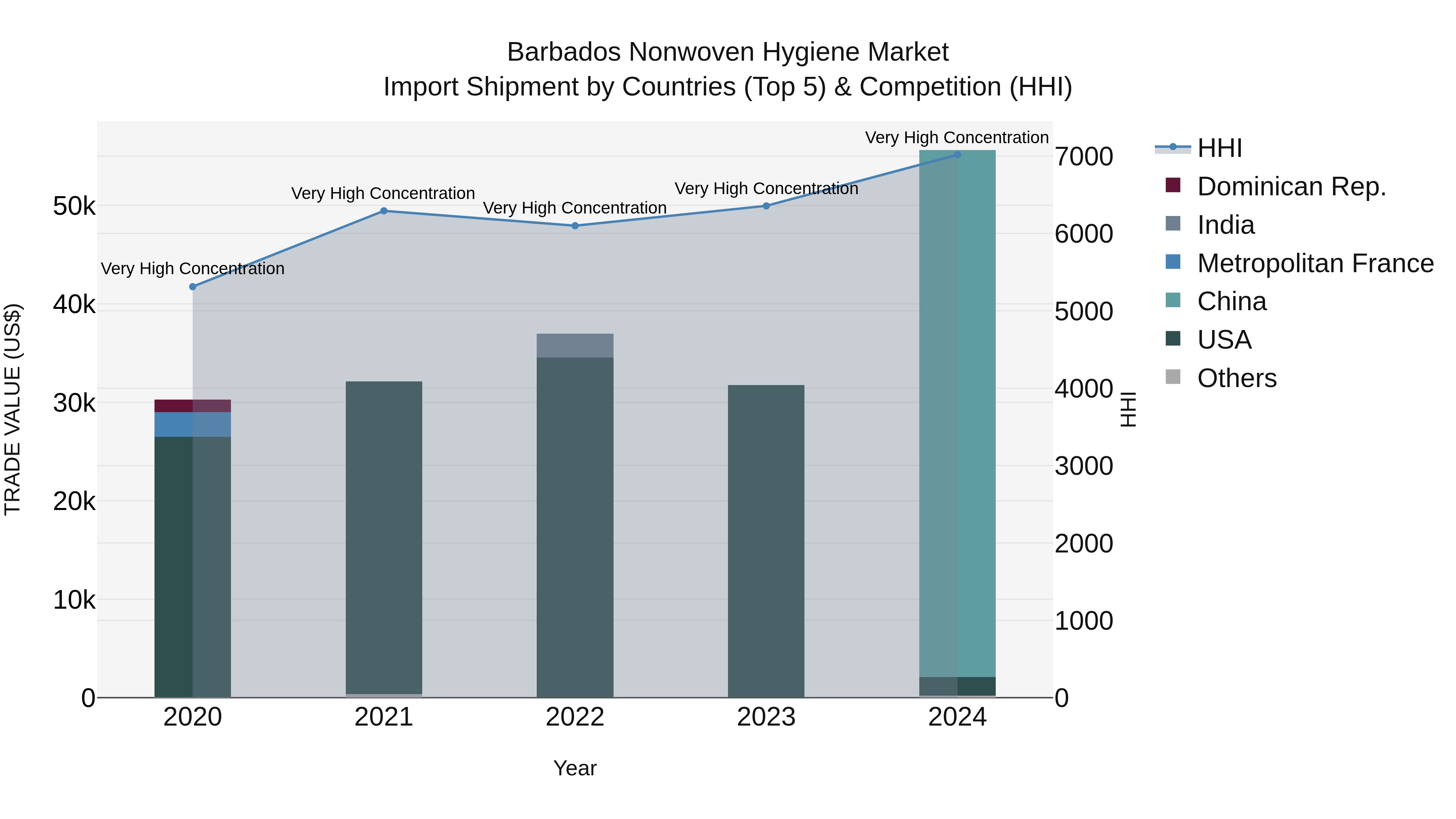 Barbados Nonwoven Hygiene Market Top 5 Importing Countries and Market Competition (HHI) Analysis