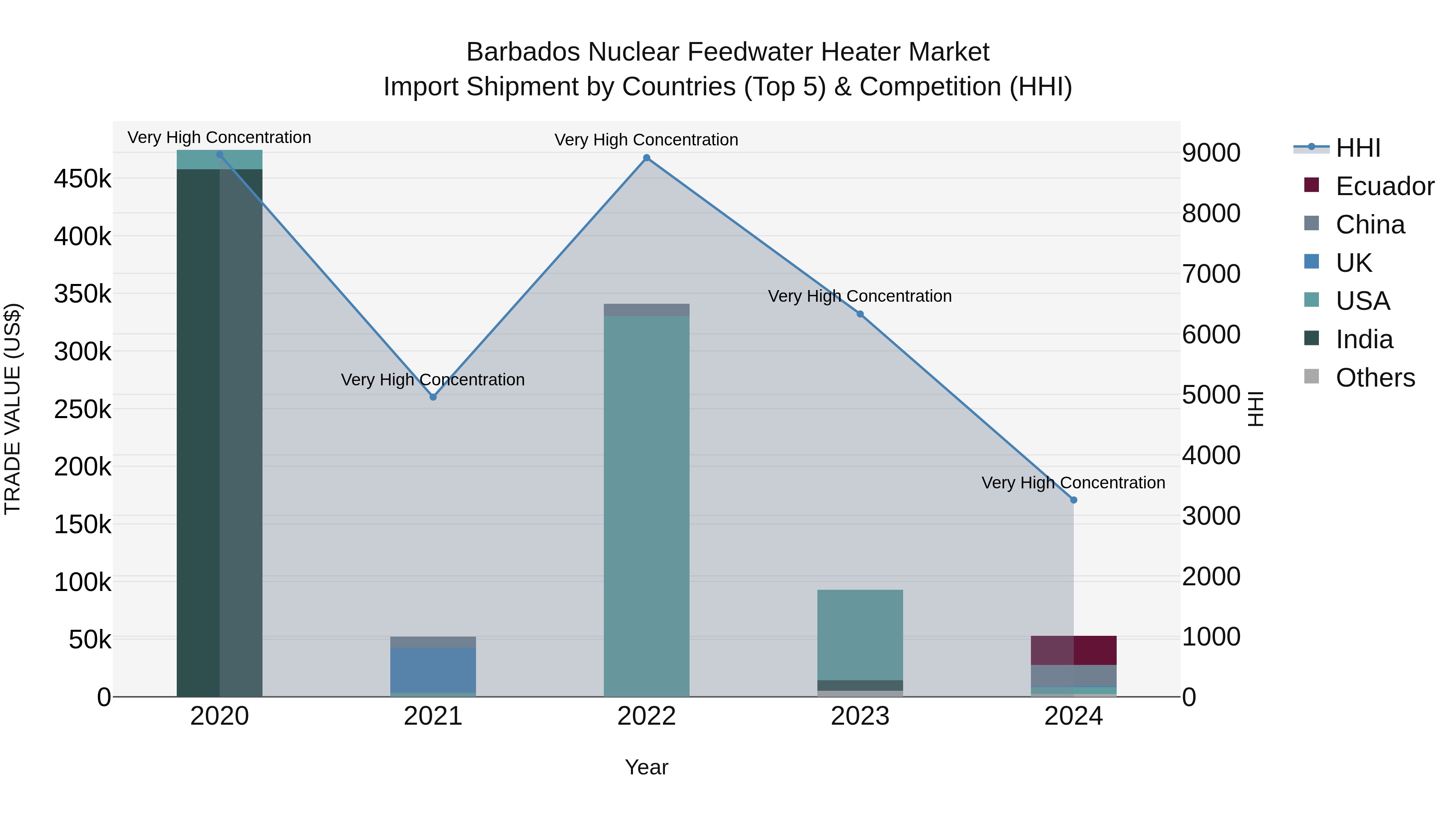 Barbados Nuclear Feedwater Heater Market Top 5 Importing Countries and Market Competition (HHI) Analysis