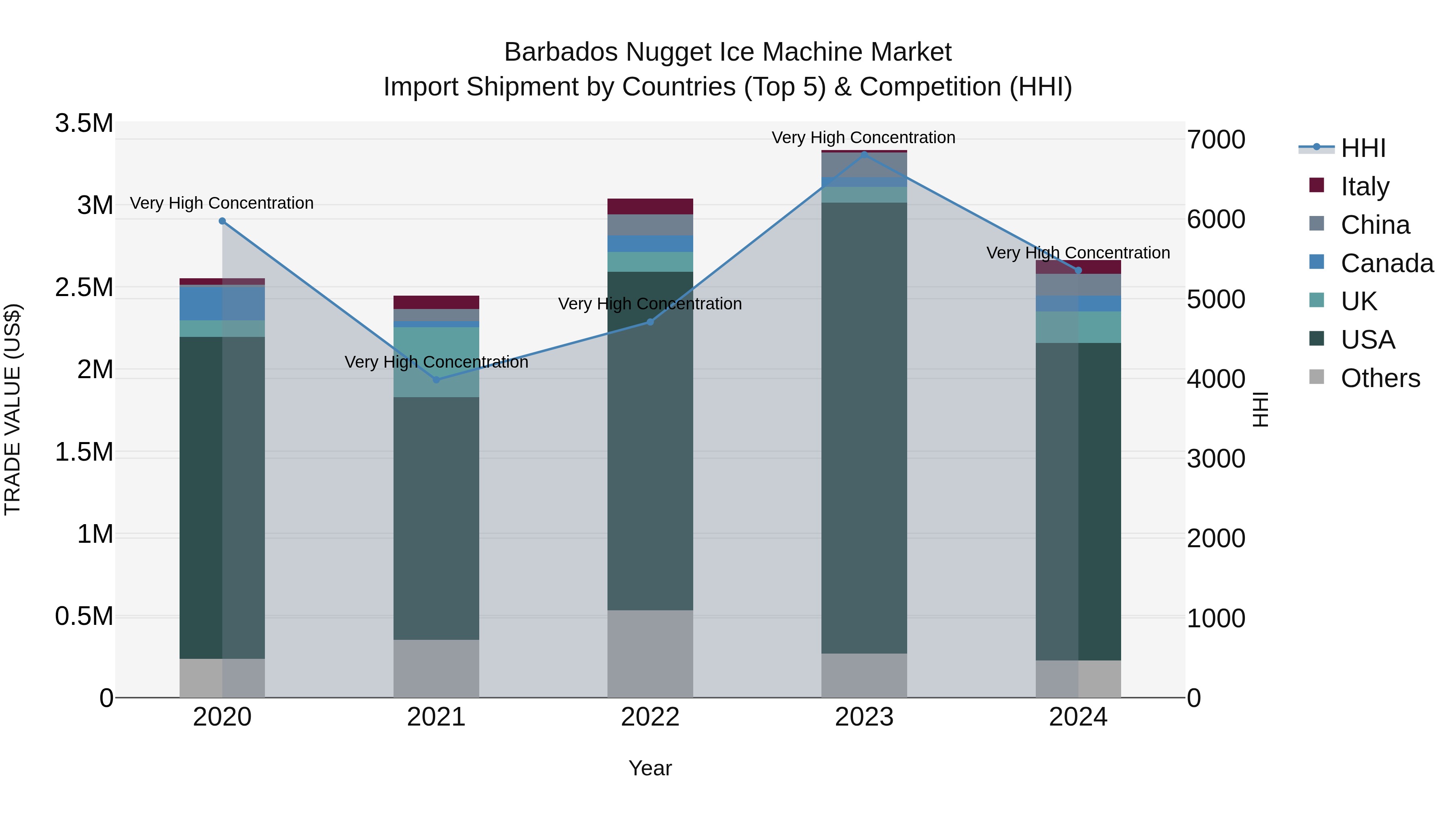 Barbados Nugget Ice Machine Market Top 5 Importing Countries and Market Competition (HHI) Analysis