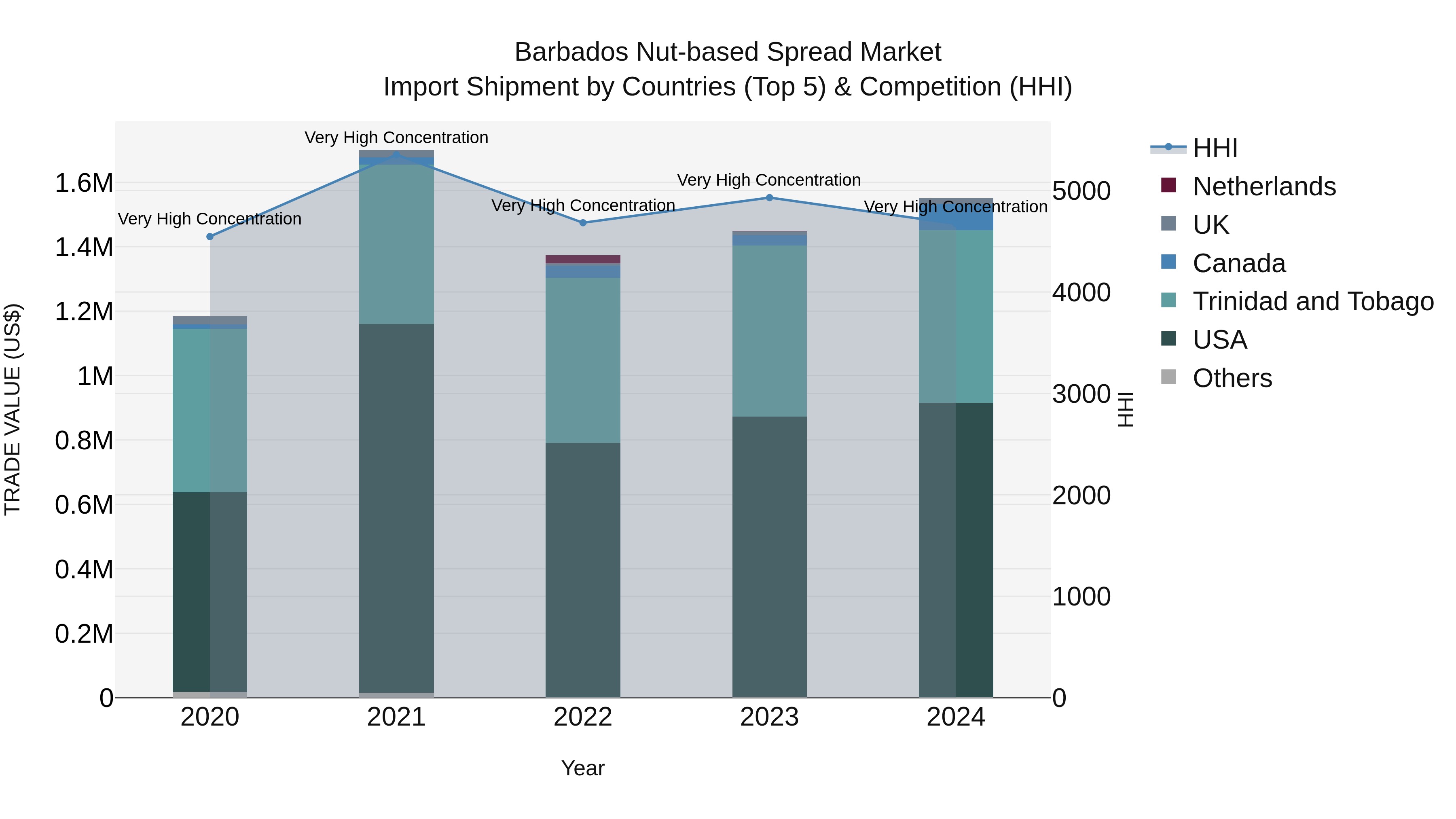 Barbados Nut-based Spread Market Top 5 Importing Countries and Market Competition (HHI) Analysis