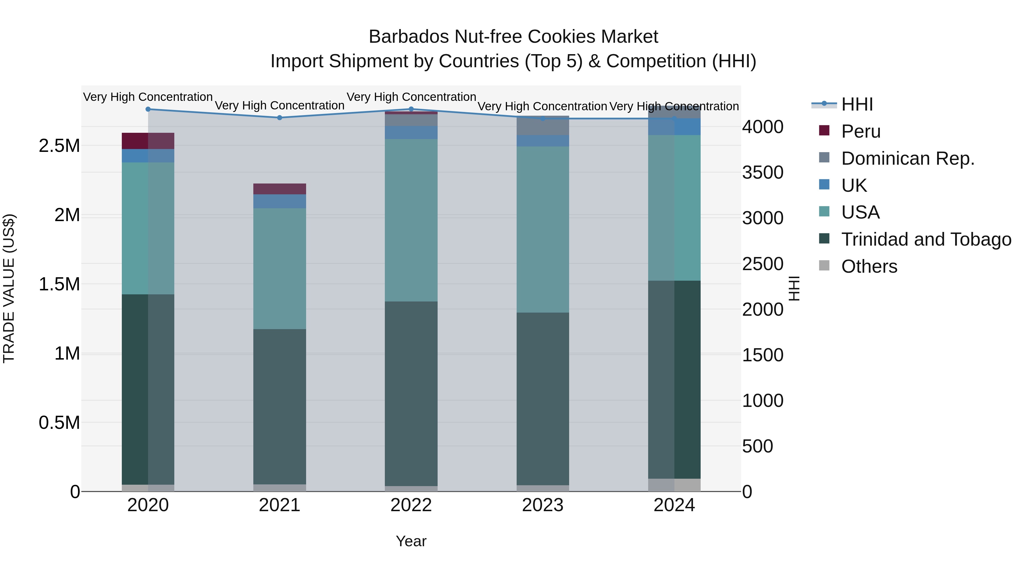 Barbados Nut-free Cookies Market Top 5 Importing Countries and Market Competition (HHI) Analysis