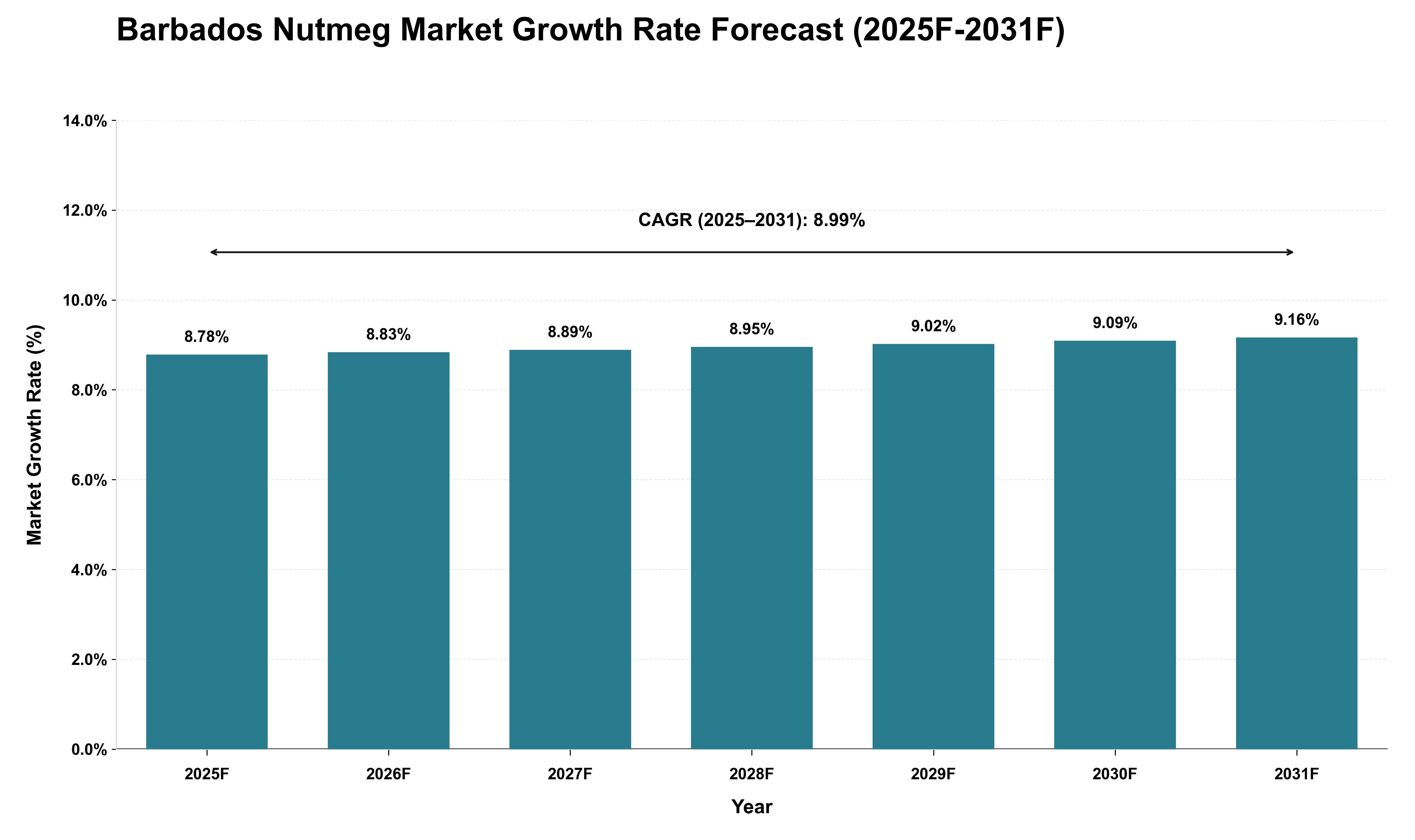 Barbados Nutmeg Market Growth Rate Analysis (2025 - 2031)