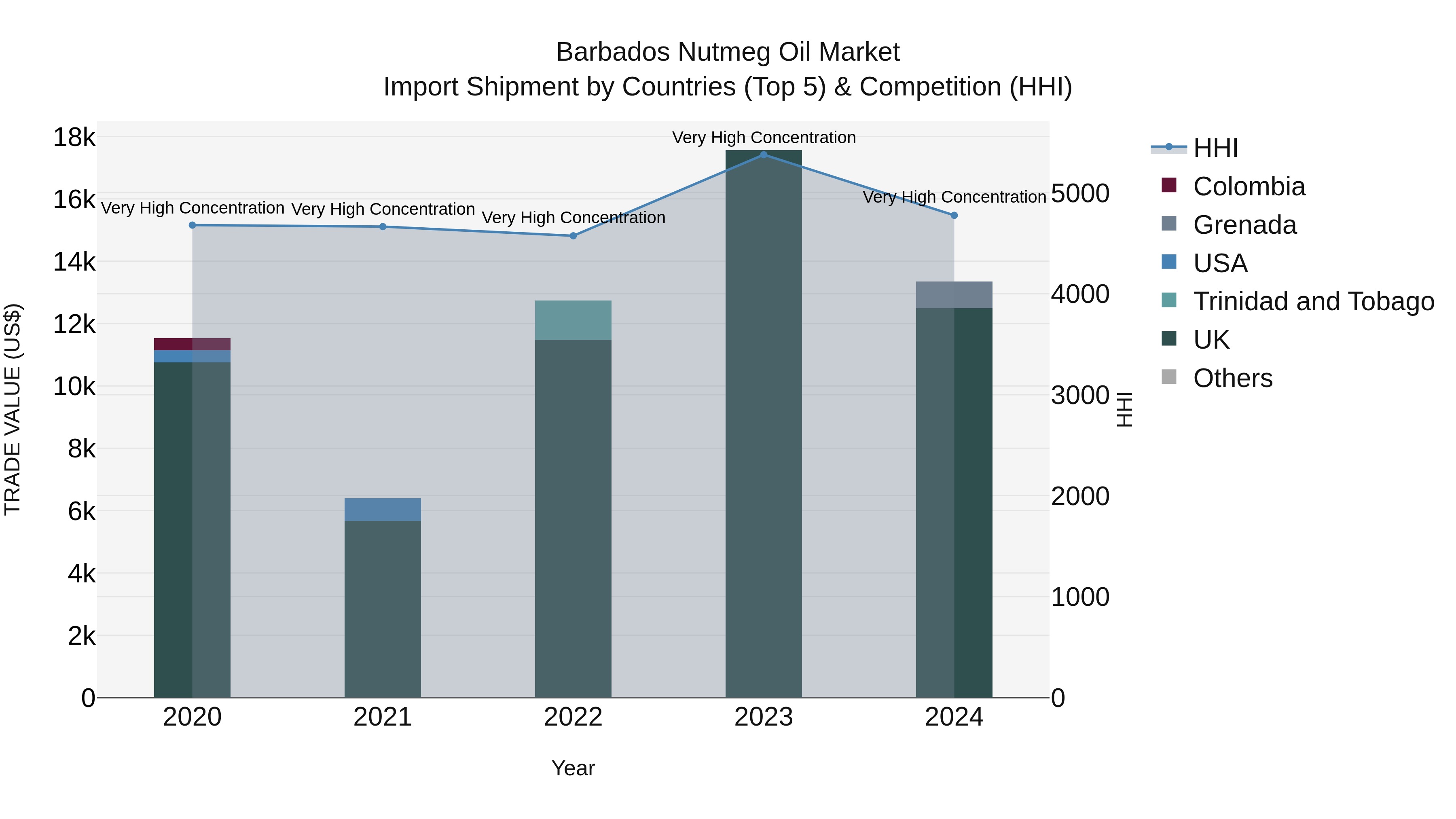 Barbados Nutmeg Oil Market Top 5 Importing Countries and Market Competition (HHI) Analysis