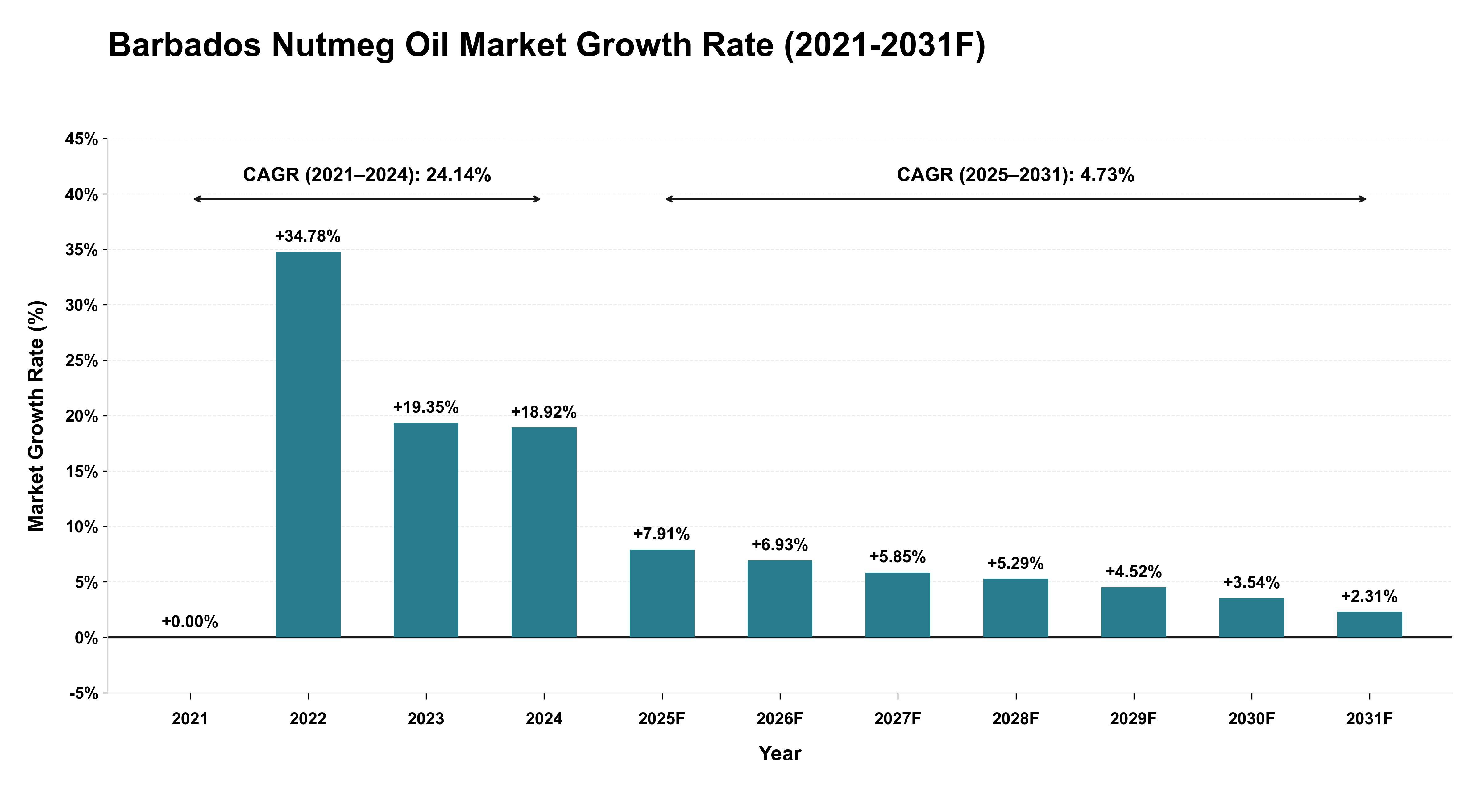 Barbados Nutmeg Oil Market Year-wise Growth Rate (2021-2031F)