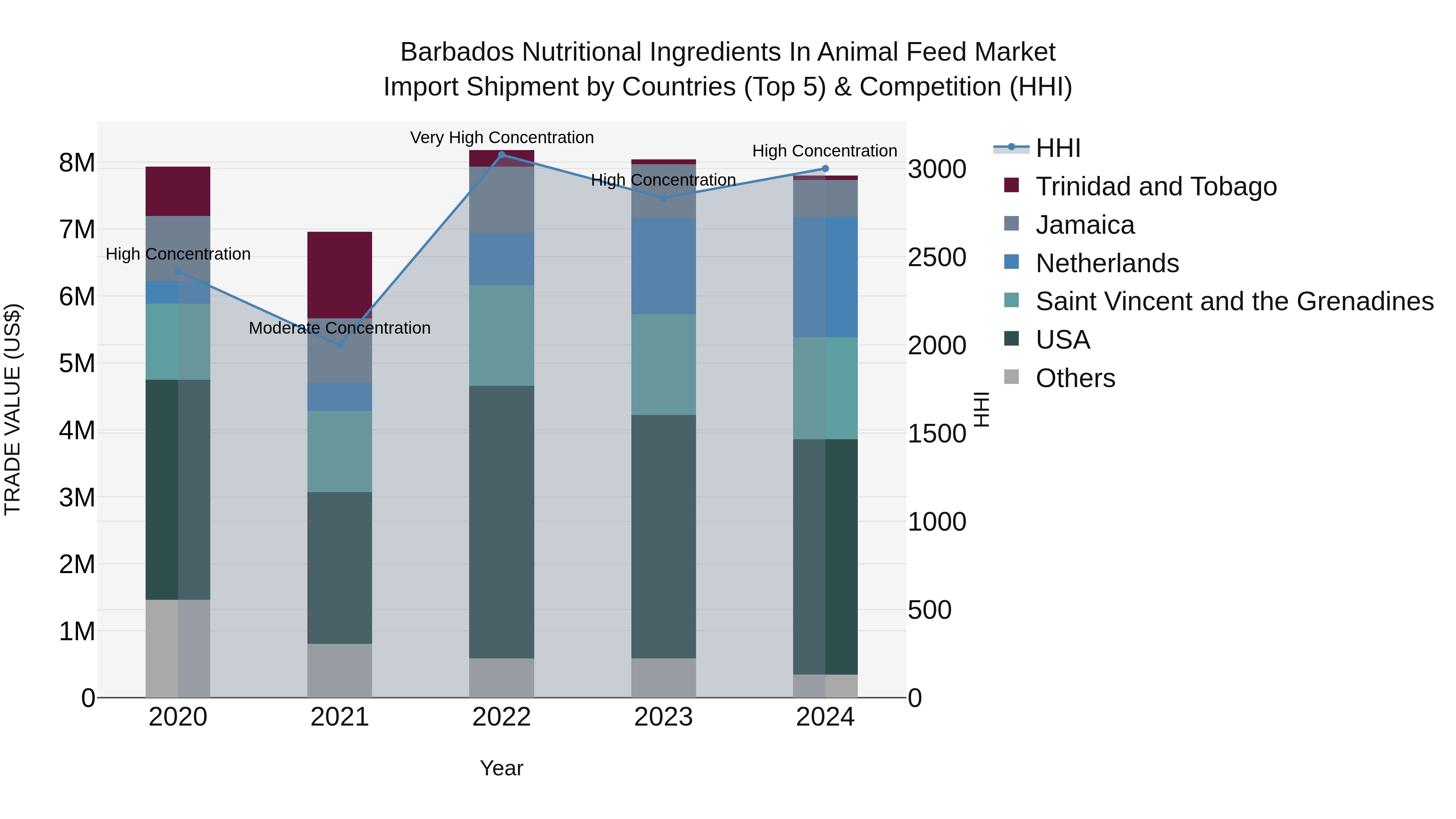 Barbados Nutritional Ingredients in Animal Feed Market Top 5 Importing Countries and Market Competition (HHI) Analysis