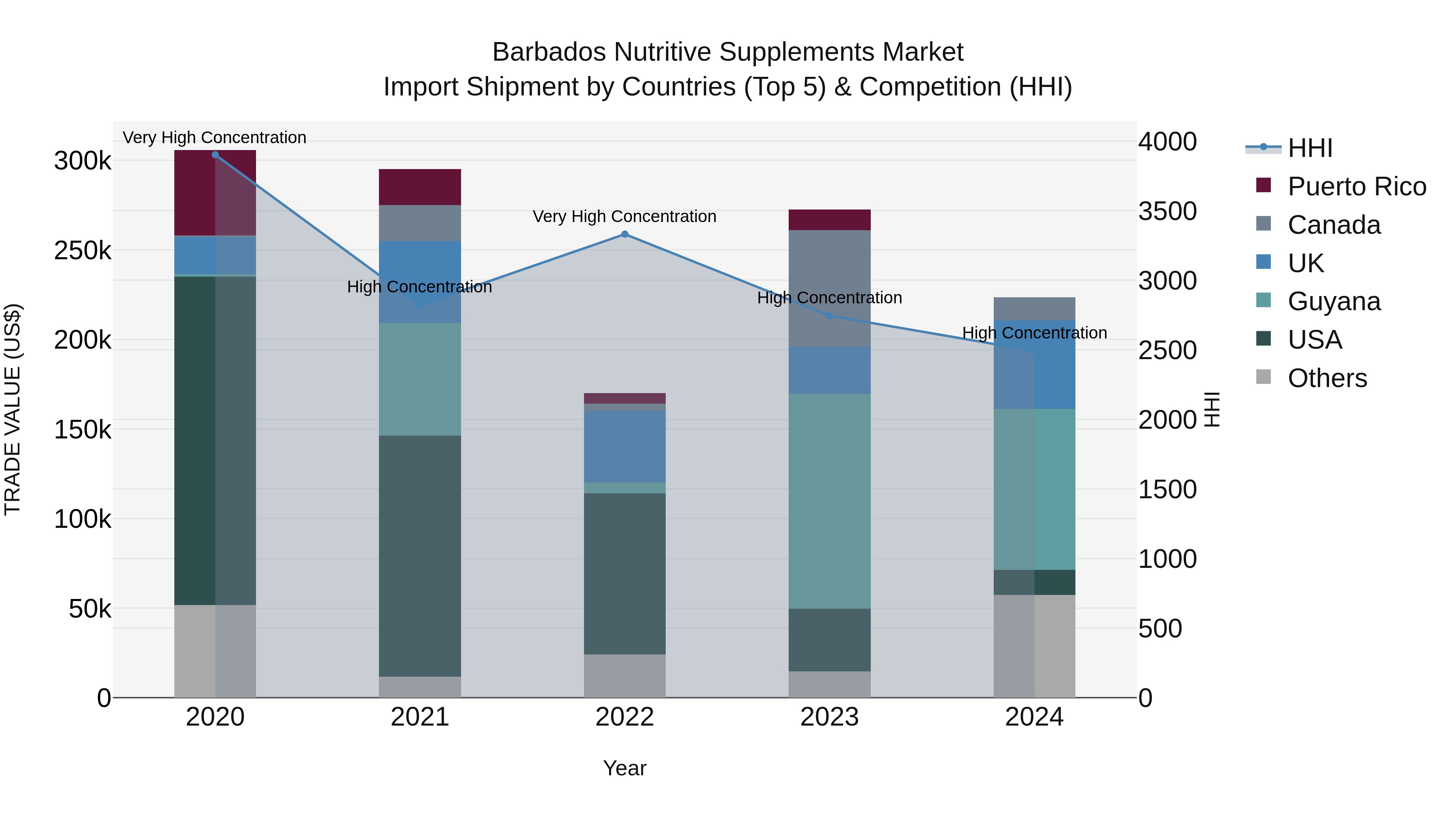 Barbados Nutritive Supplements Market Top 5 Importing Countries and Market Competition (HHI) Analysis