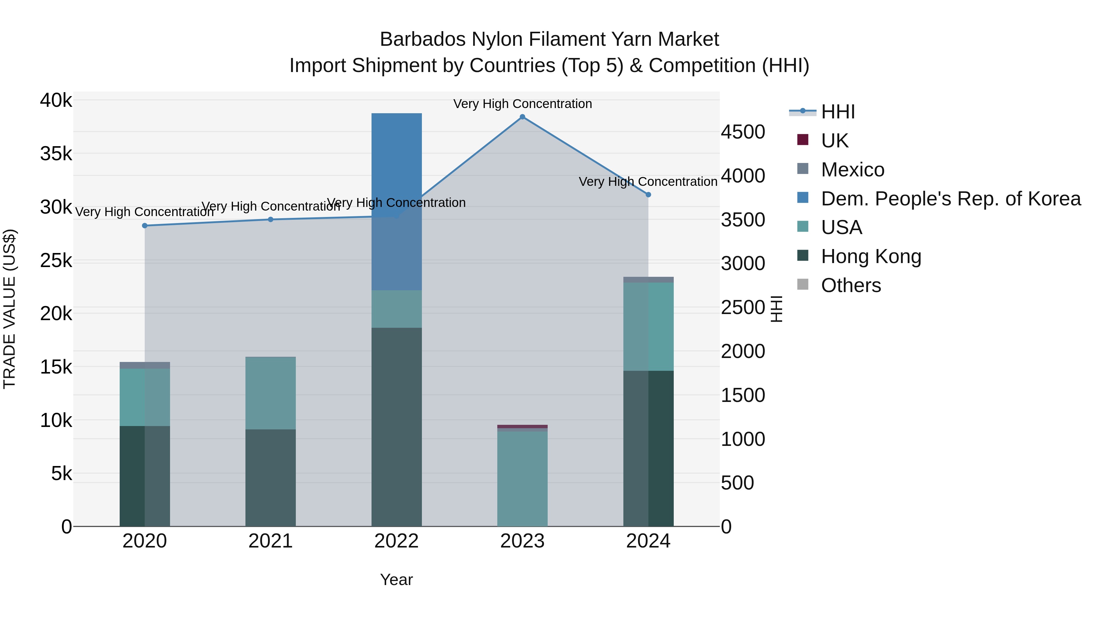 Barbados Nylon Filament Yarn Market Top 5 Importing Countries and Market Competition (HHI) Analysis