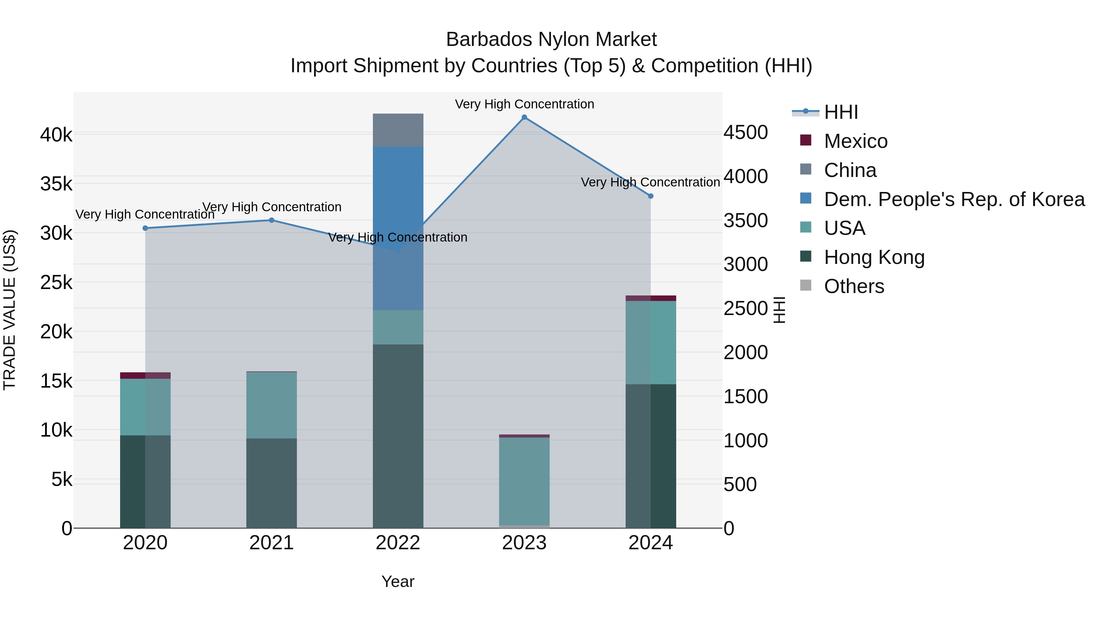 Barbados Nylon Market Top 5 Importing Countries and Market Competition (HHI) Analysis
