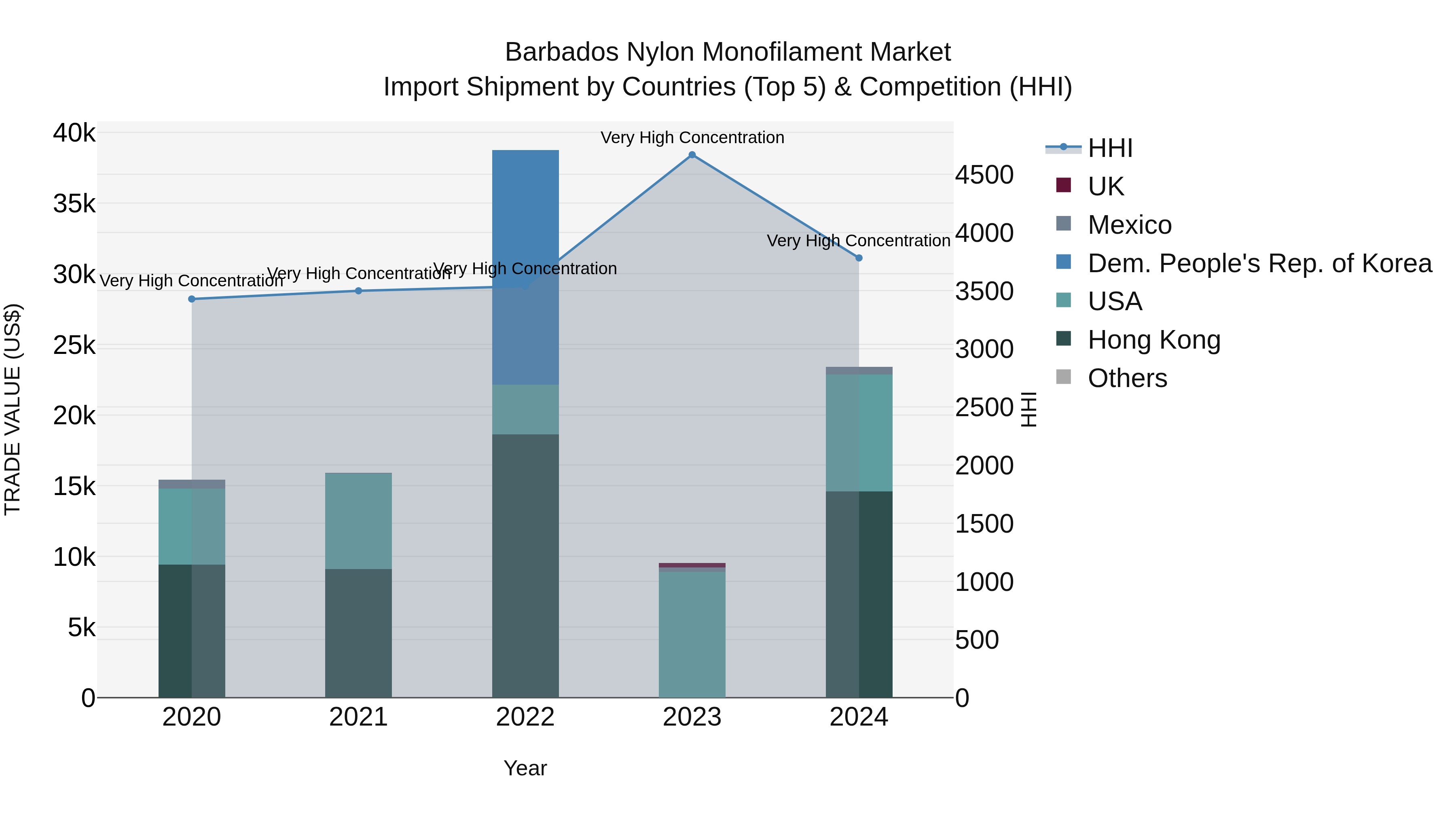 Barbados Nylon Monofilament Market Top 5 Importing Countries and Market Competition (HHI) Analysis