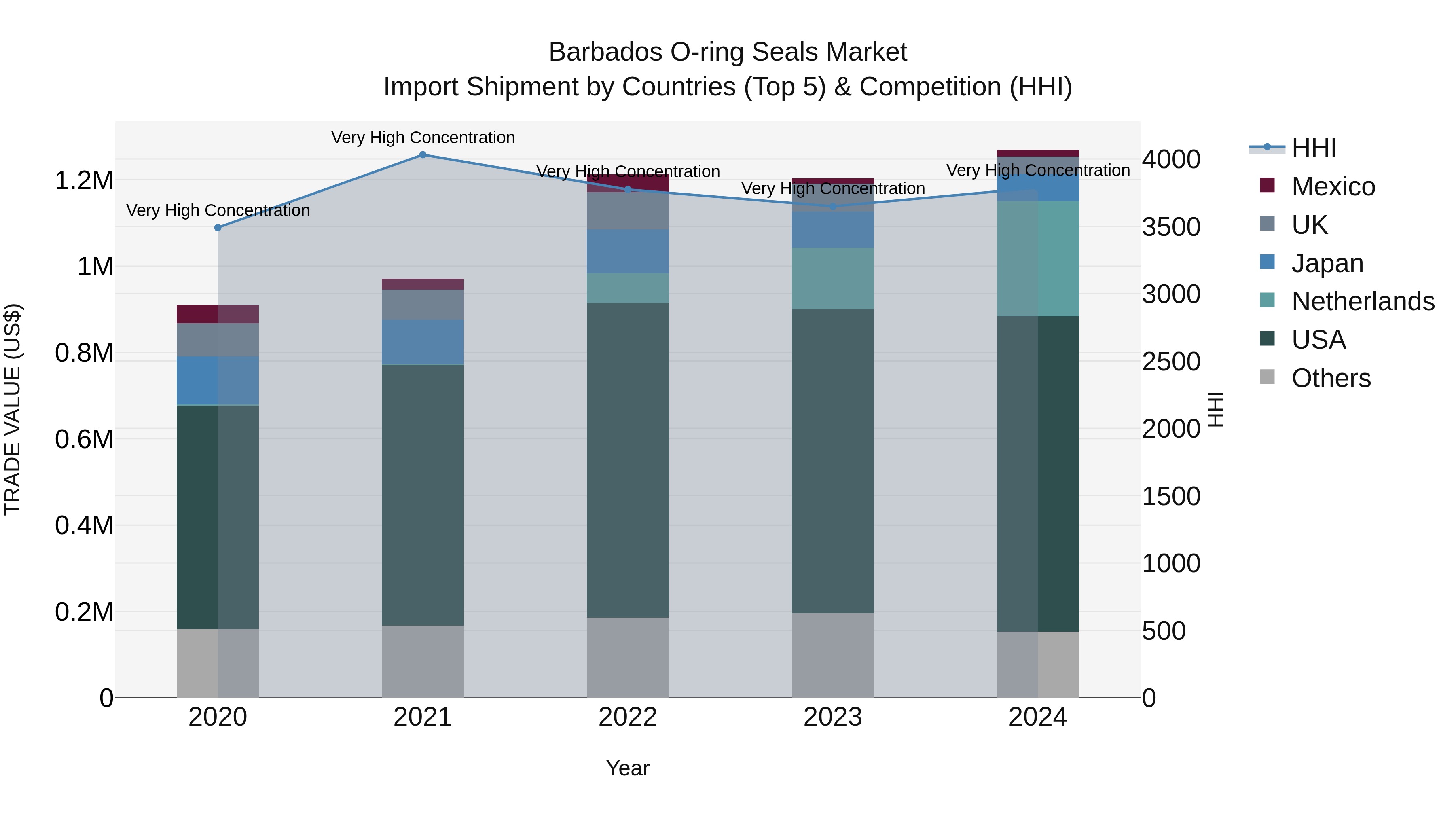 Barbados O-ring Seals Market Top 5 Importing Countries and Market Competition (HHI) Analysis
