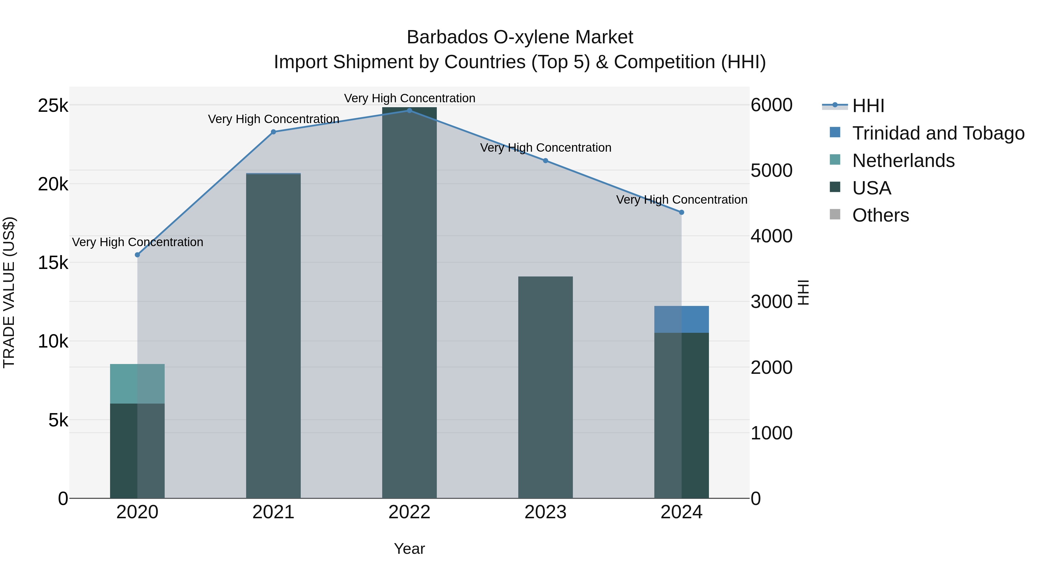 Barbados O-xylene Market Top 5 Importing Countries and Market Competition (HHI) Analysis