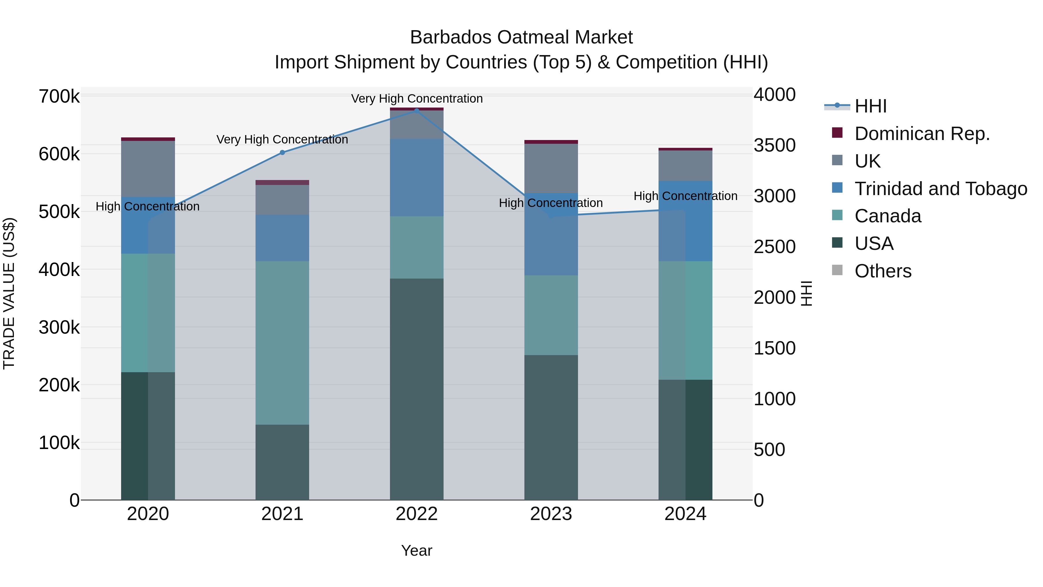 Barbados Oatmeal Market Top 5 Importing Countries and Market Competition (HHI) Analysis