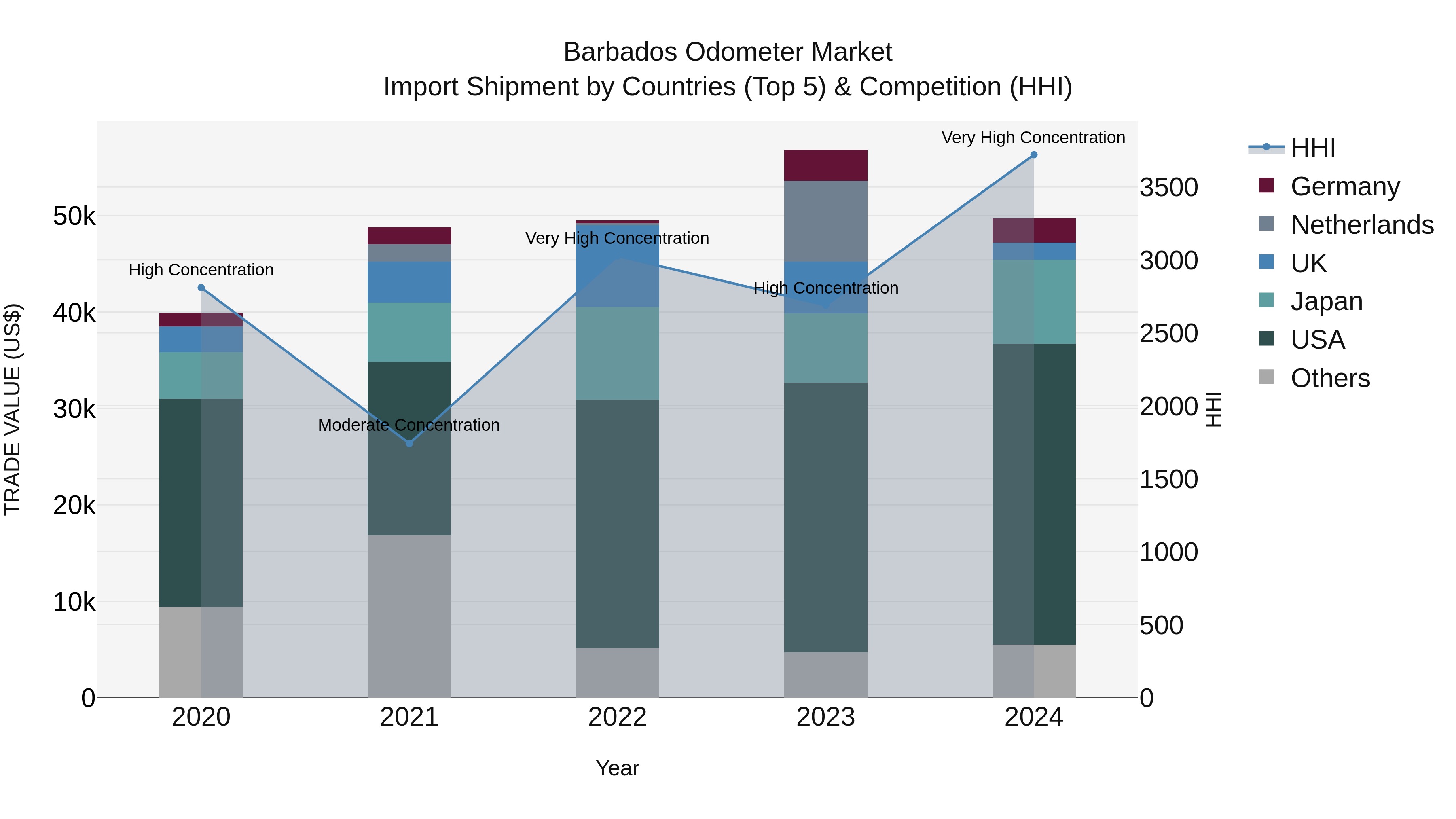 Barbados Odometer Market Top 5 Importing Countries and Market Competition (HHI) Analysis