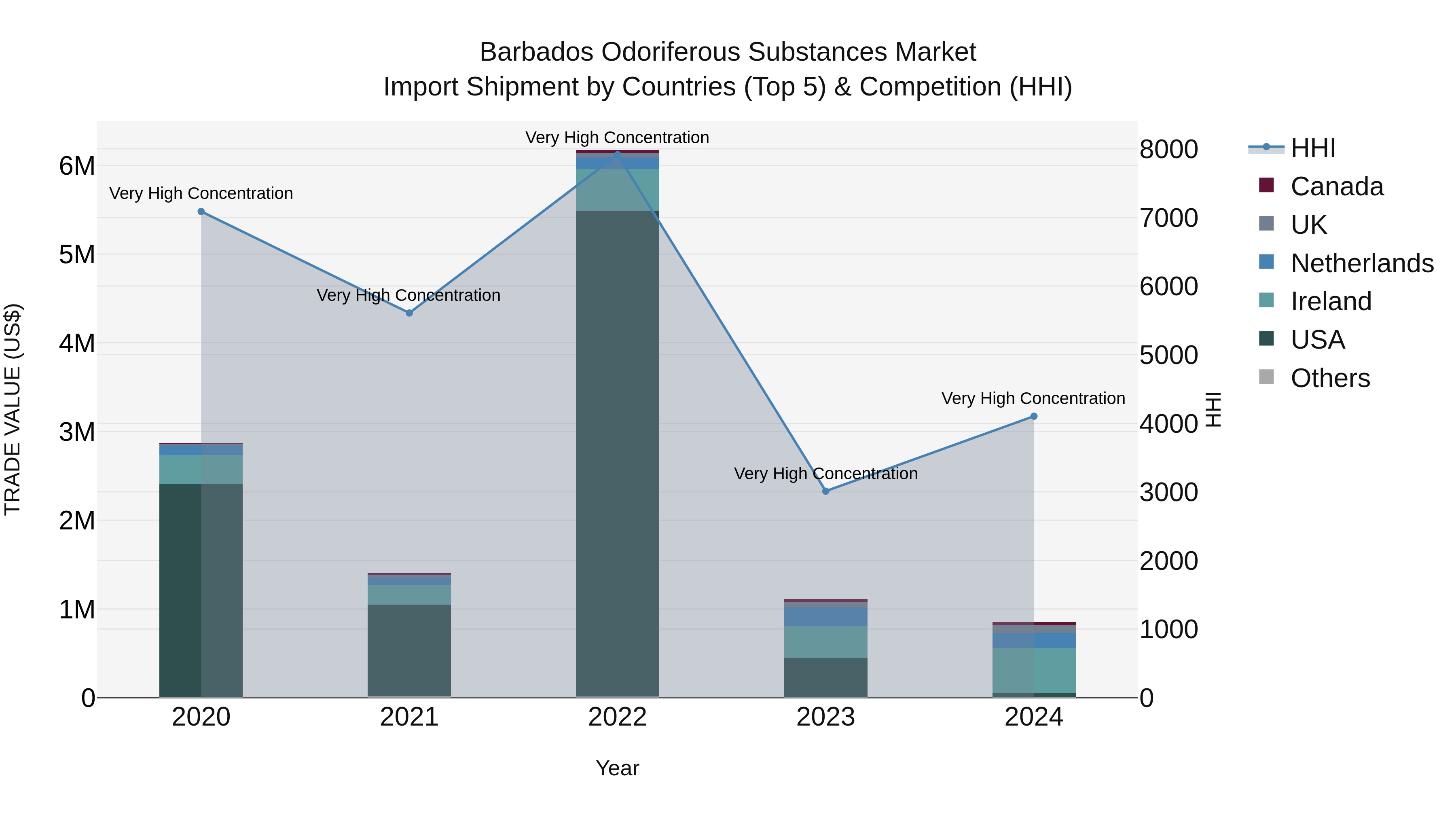 Barbados Odoriferous Substances Market Top 5 Importing Countries and Market Competition (HHI) Analysis