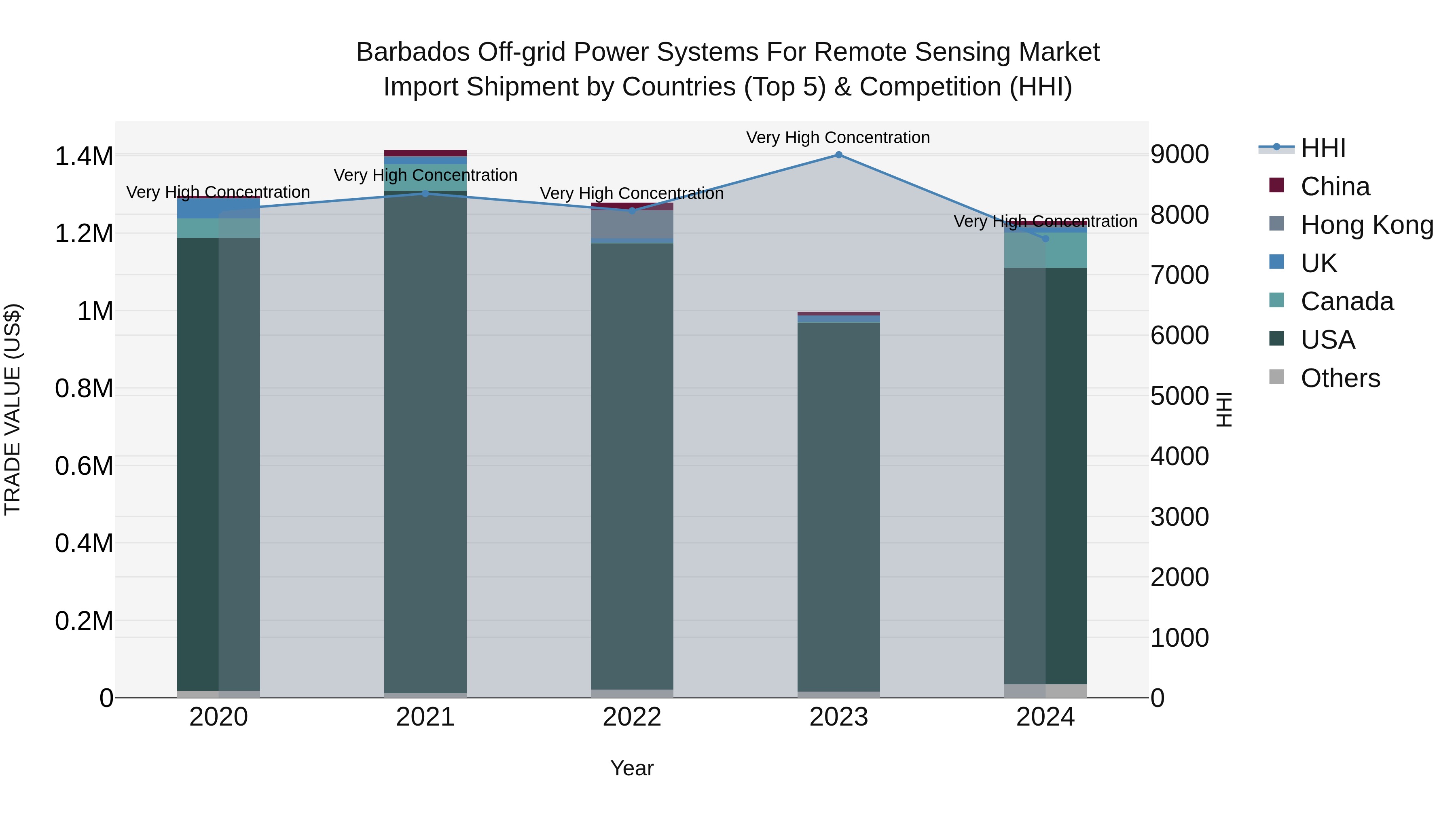 Barbados Off-grid Power Systems for Remote Sensing Market Top 5 Importing Countries and Market Competition (HHI) Analysis