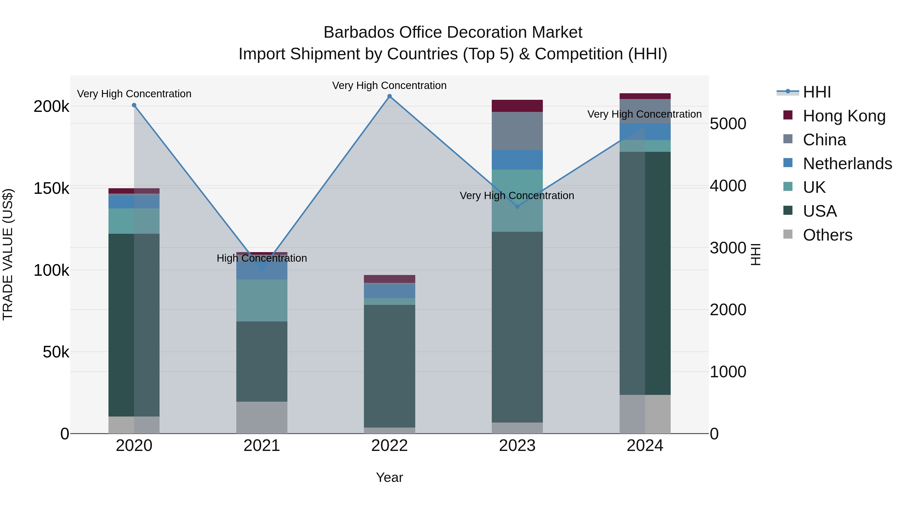 Barbados Office Decoration Market Top 5 Importing Countries and Market Competition (HHI) Analysis