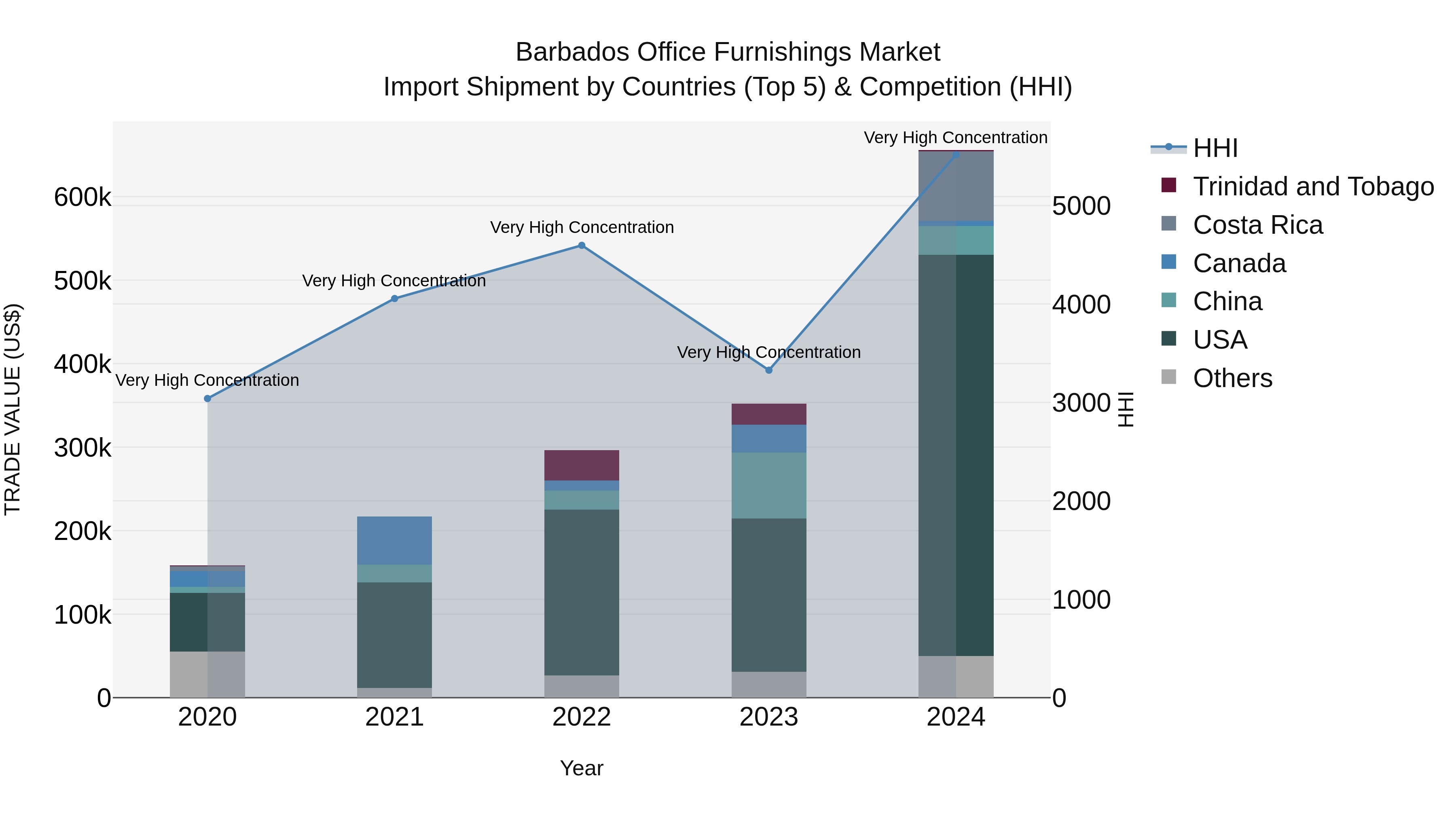 Barbados Office Furnishings Market Top 5 Importing Countries and Market Competition (HHI) Analysis