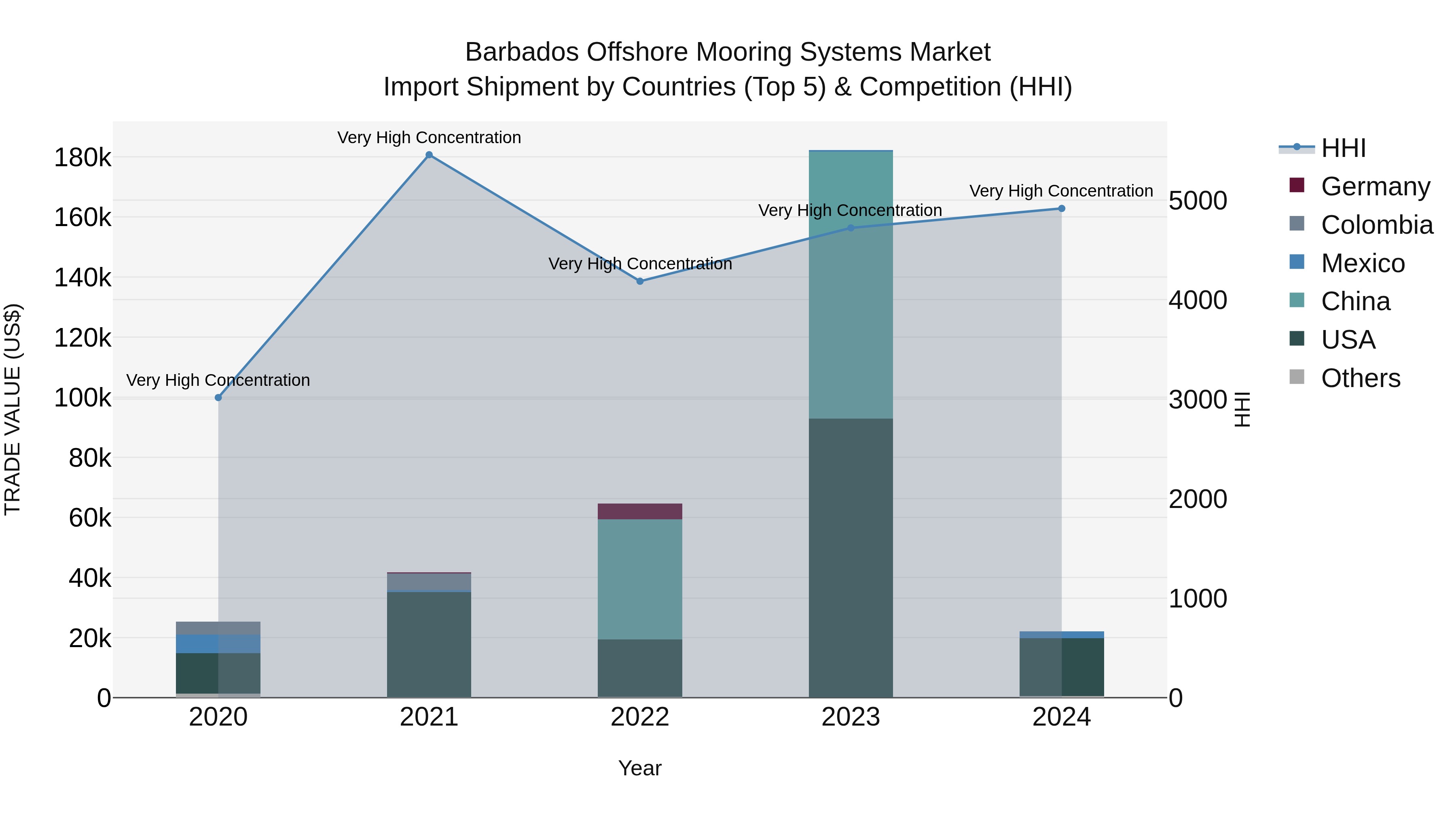 Barbados Offshore Mooring Systems Market Top 5 Importing Countries and Market Competition (HHI) Analysis