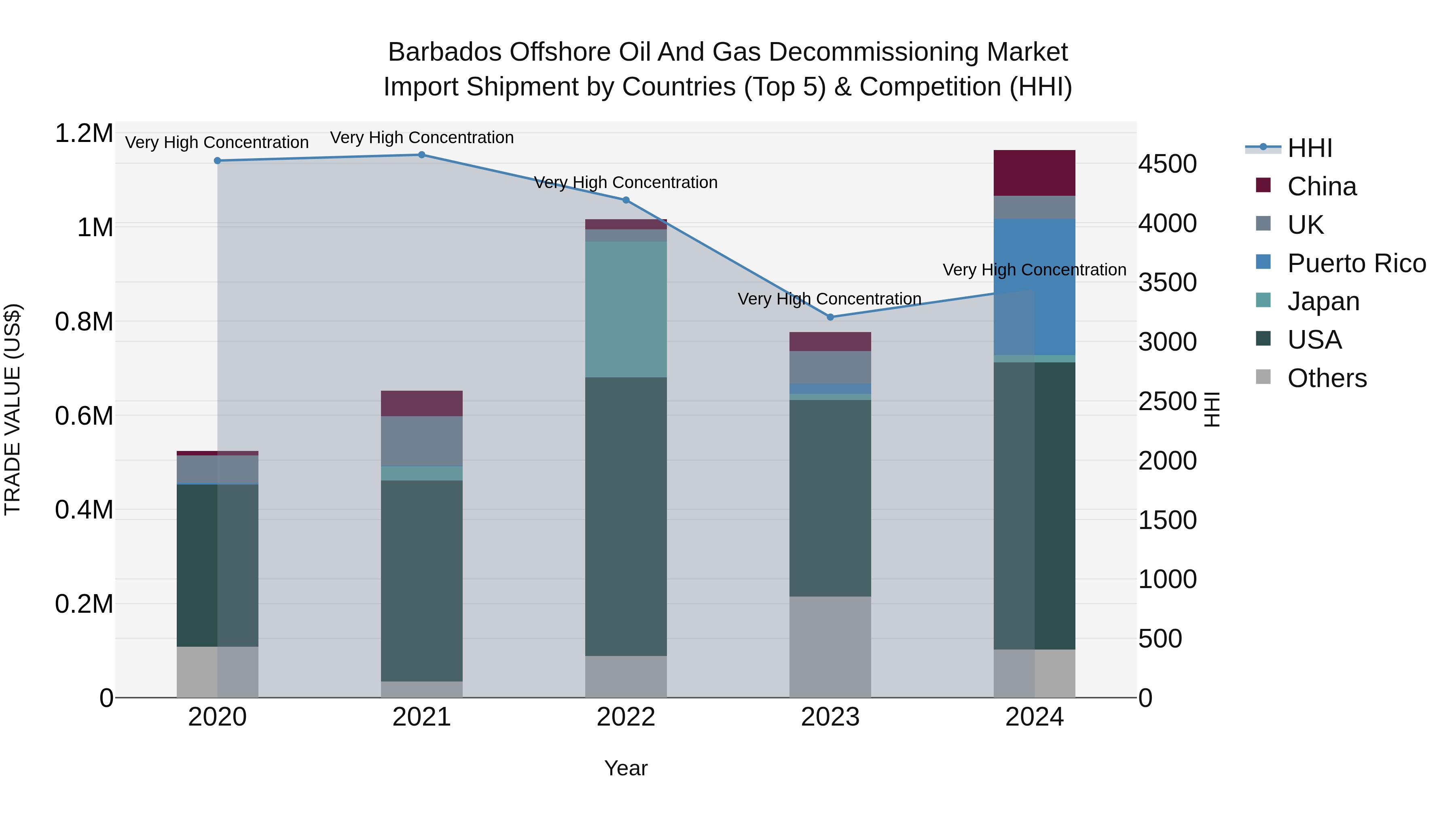 Barbados Offshore Oil and Gas Decommissioning Market Top 5 Importing Countries and Market Competition (HHI) Analysis
