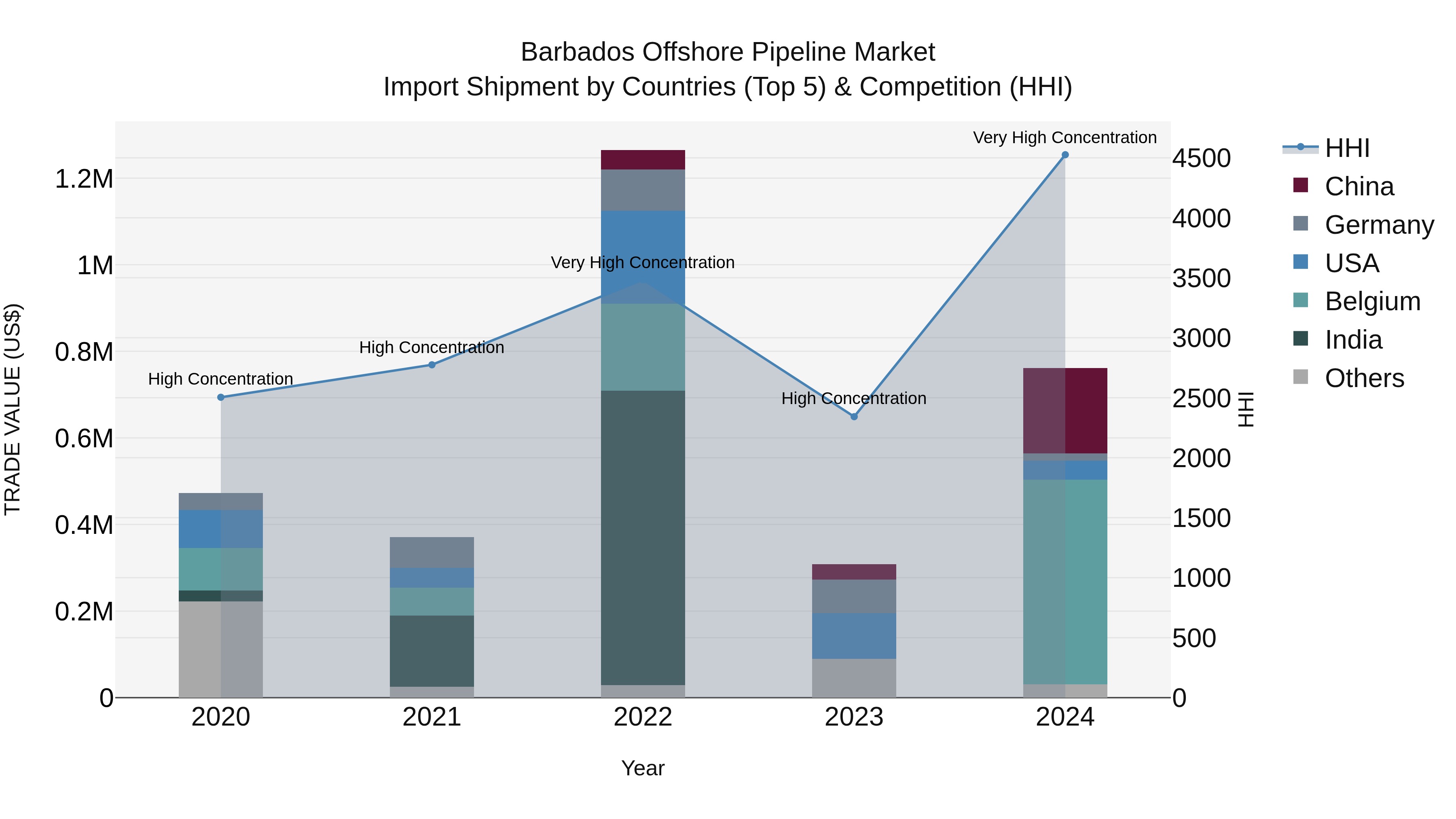 Barbados Offshore Pipeline Market Top 5 Importing Countries and Market Competition (HHI) Analysis