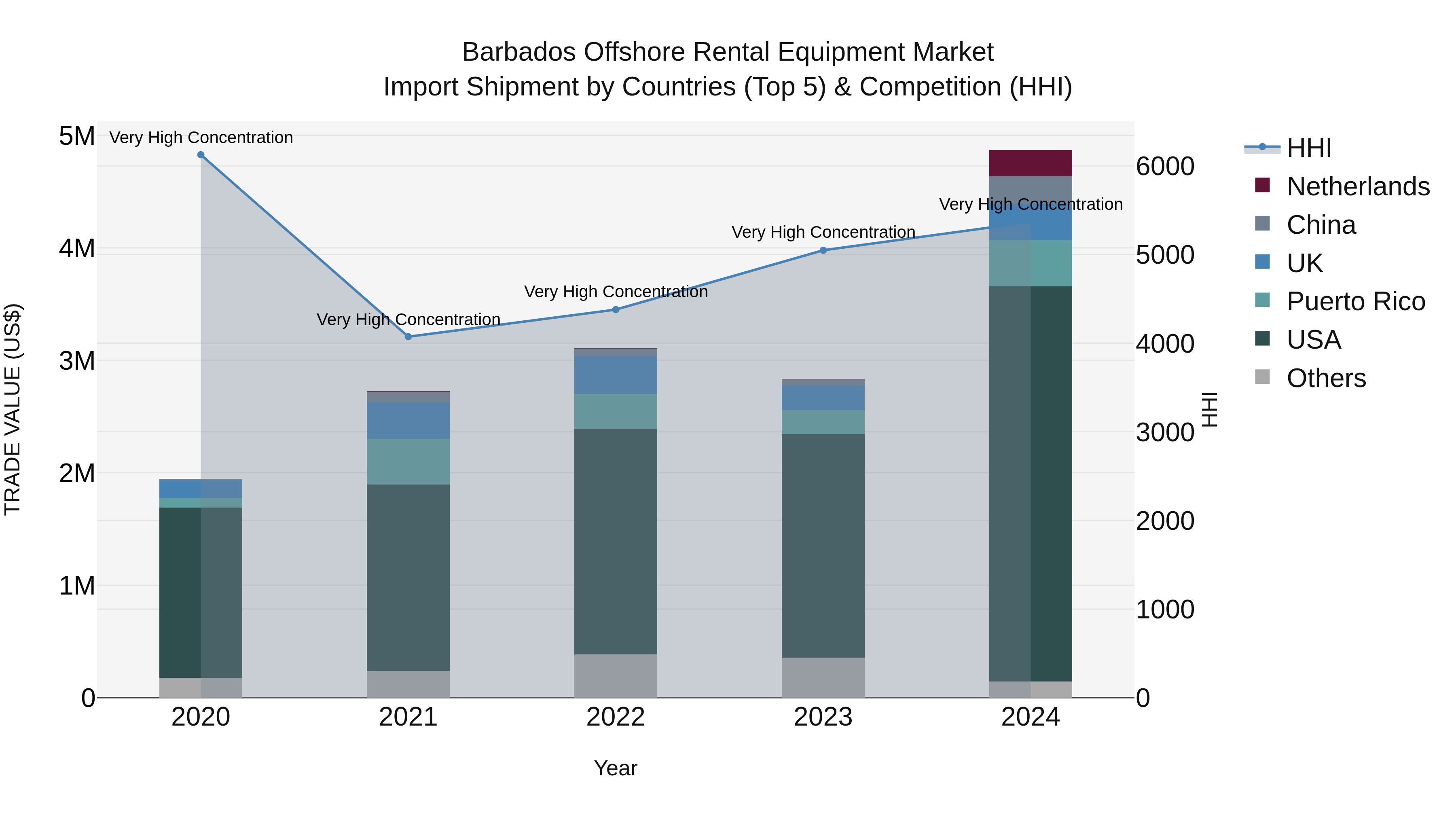 Barbados Offshore Rental Equipment Market Top 5 Importing Countries and Market Competition (HHI) Analysis