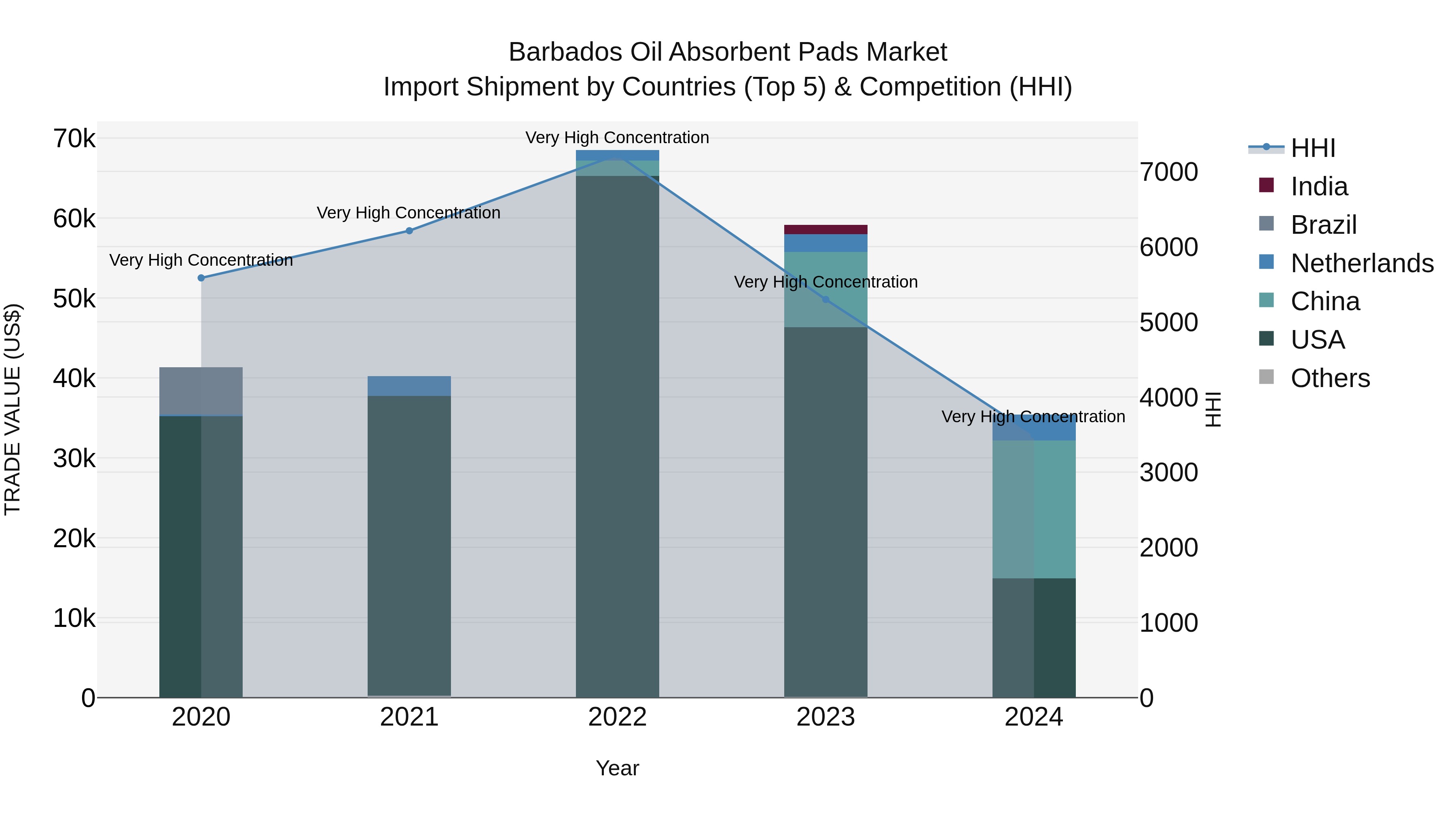 Barbados Oil Absorbent Pads Market Top 5 Importing Countries and Market Competition (HHI) Analysis
