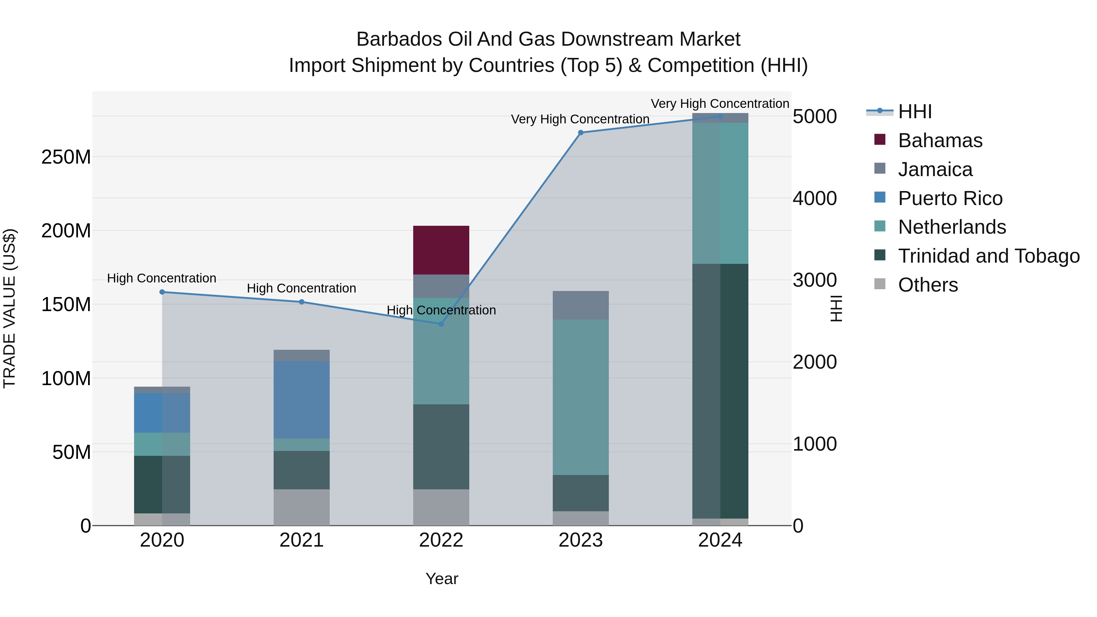 Barbados Oil and Gas Downstream Market Top 5 Importing Countries and Market Competition (HHI) Analysis